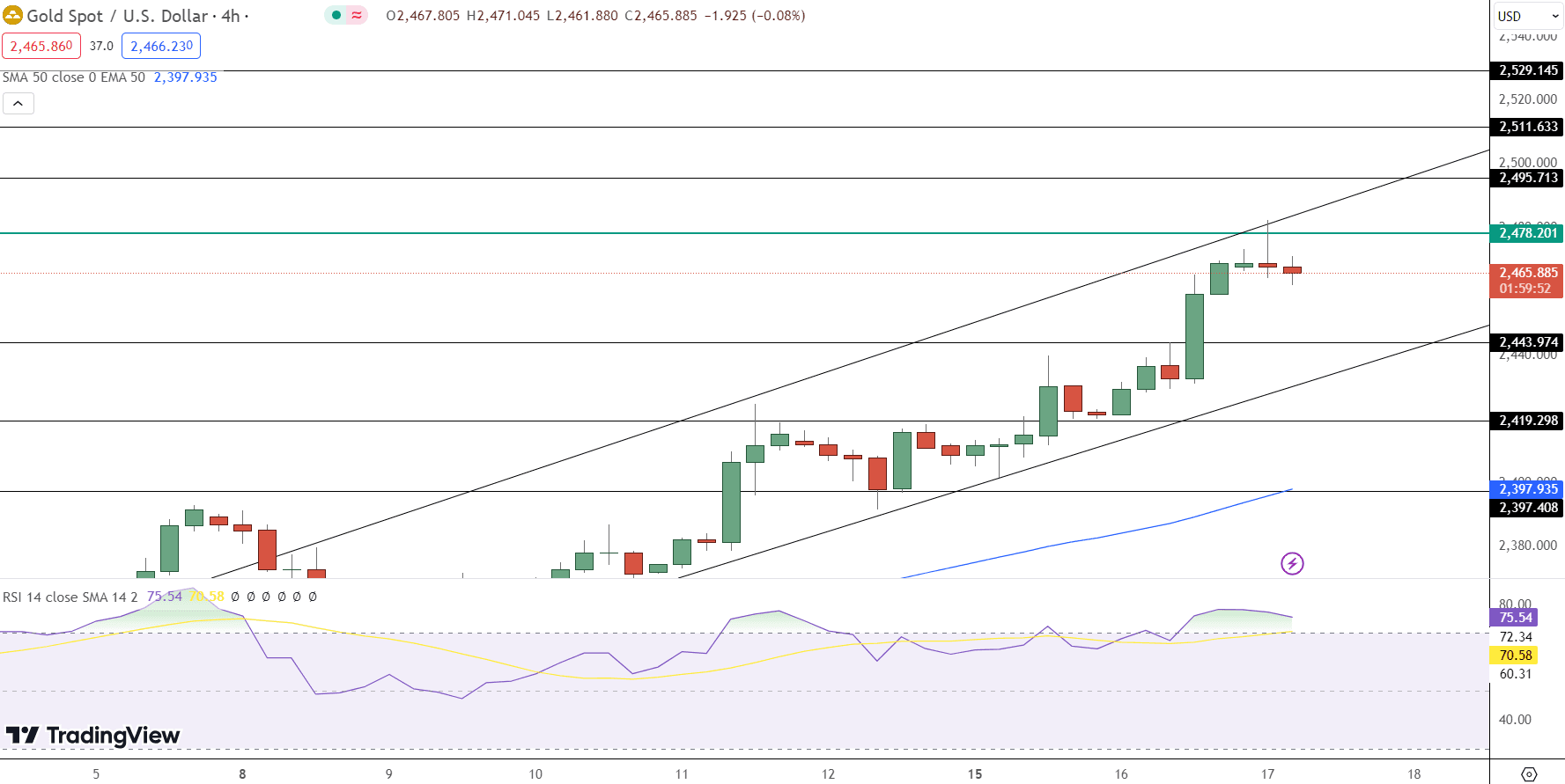 GOLD Price Chart - Source: Tradingview