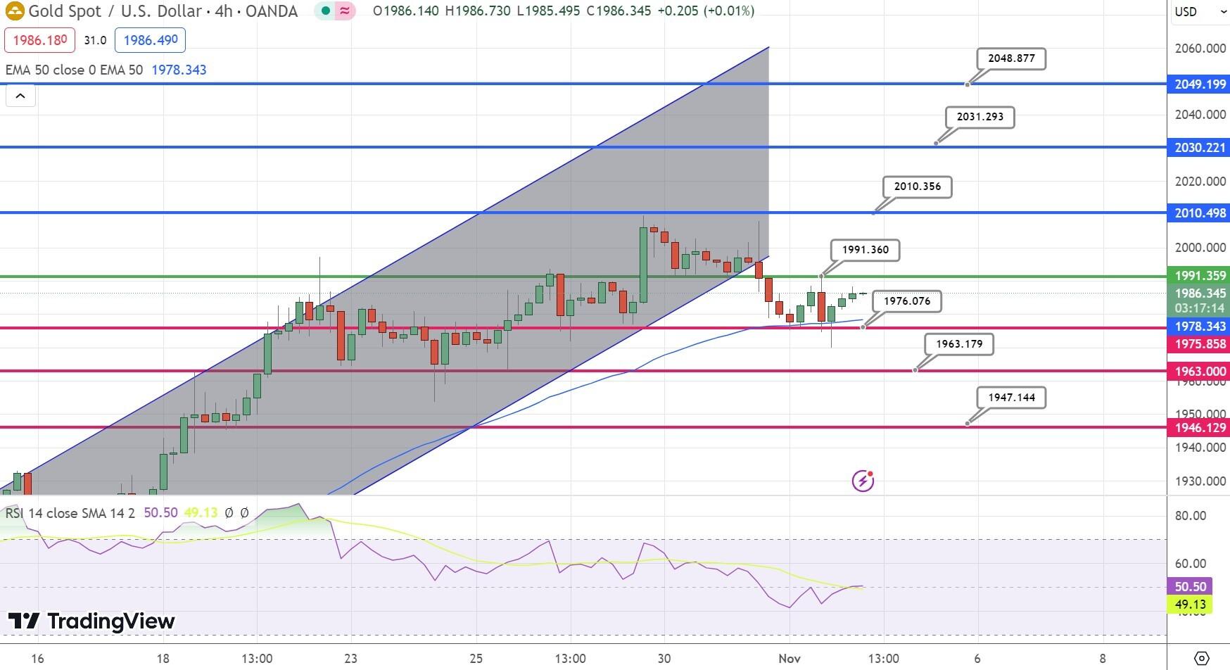 GOLD Price Chart – Source: Tradingview