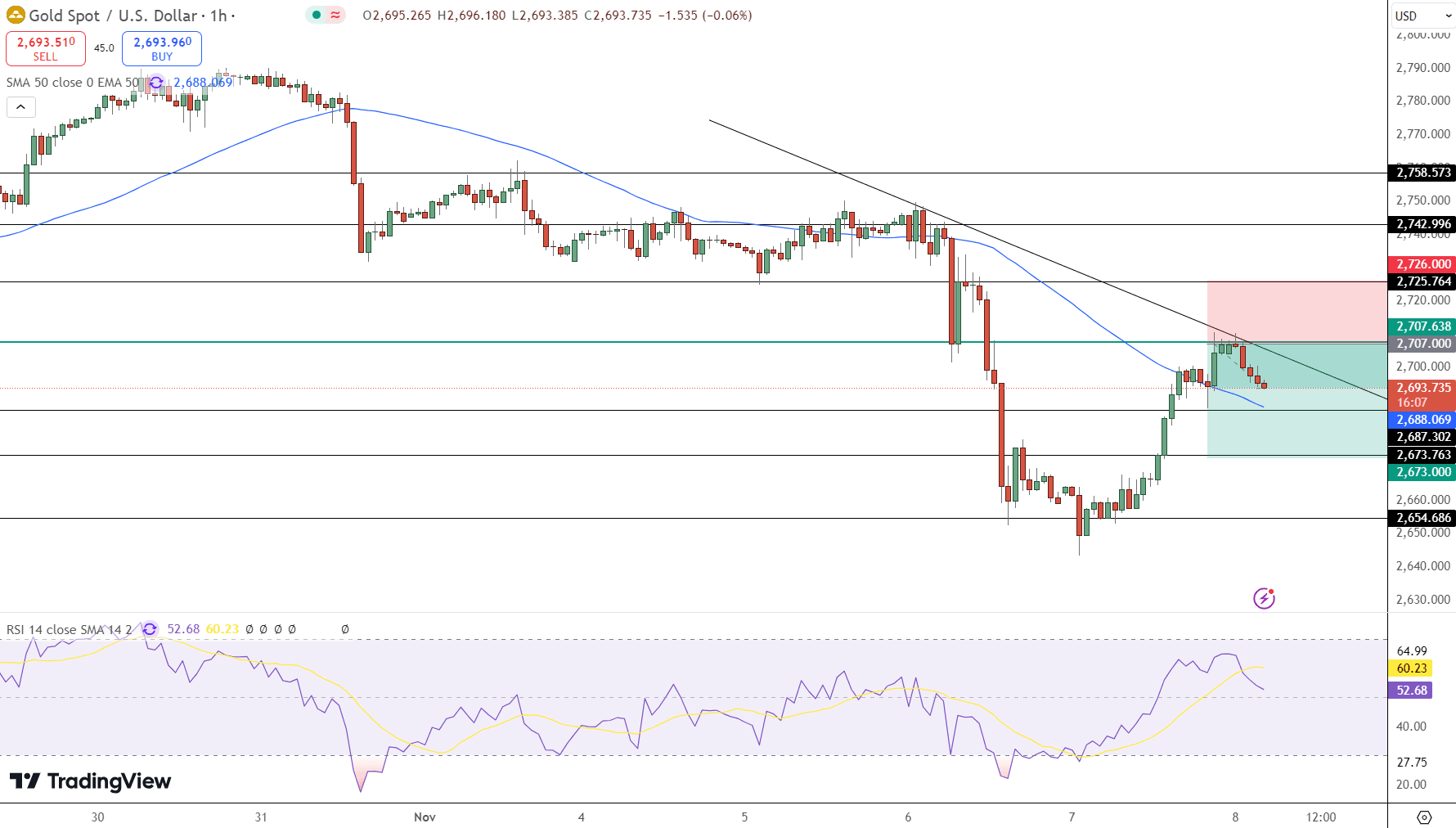 GOLD Price Chart - Source: Tradingview