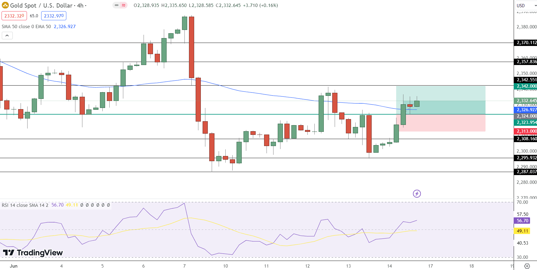 GOLD Price Chart - Source: Tradingview