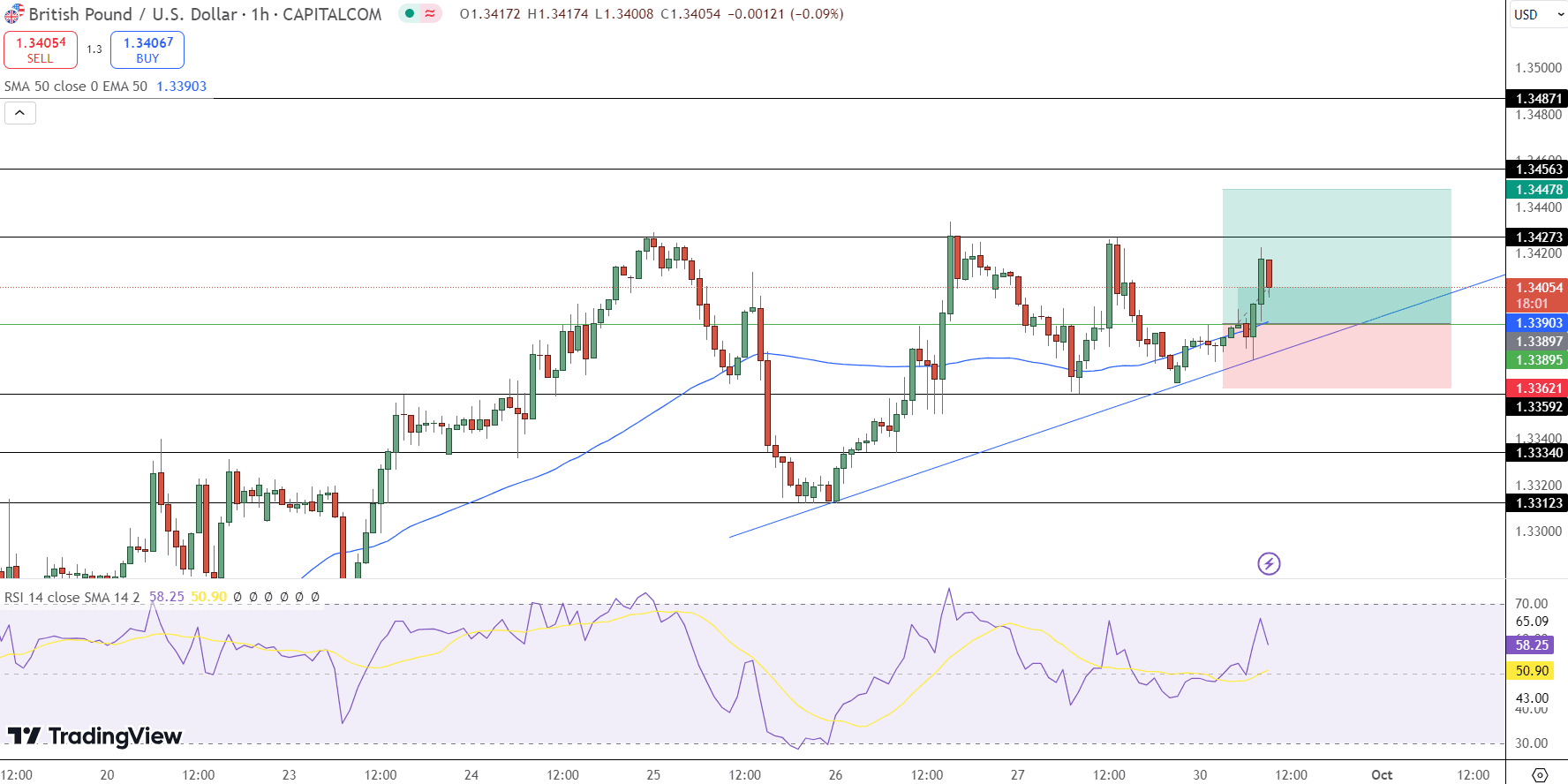 GBP/USD Price Chart - Source: Tradingview