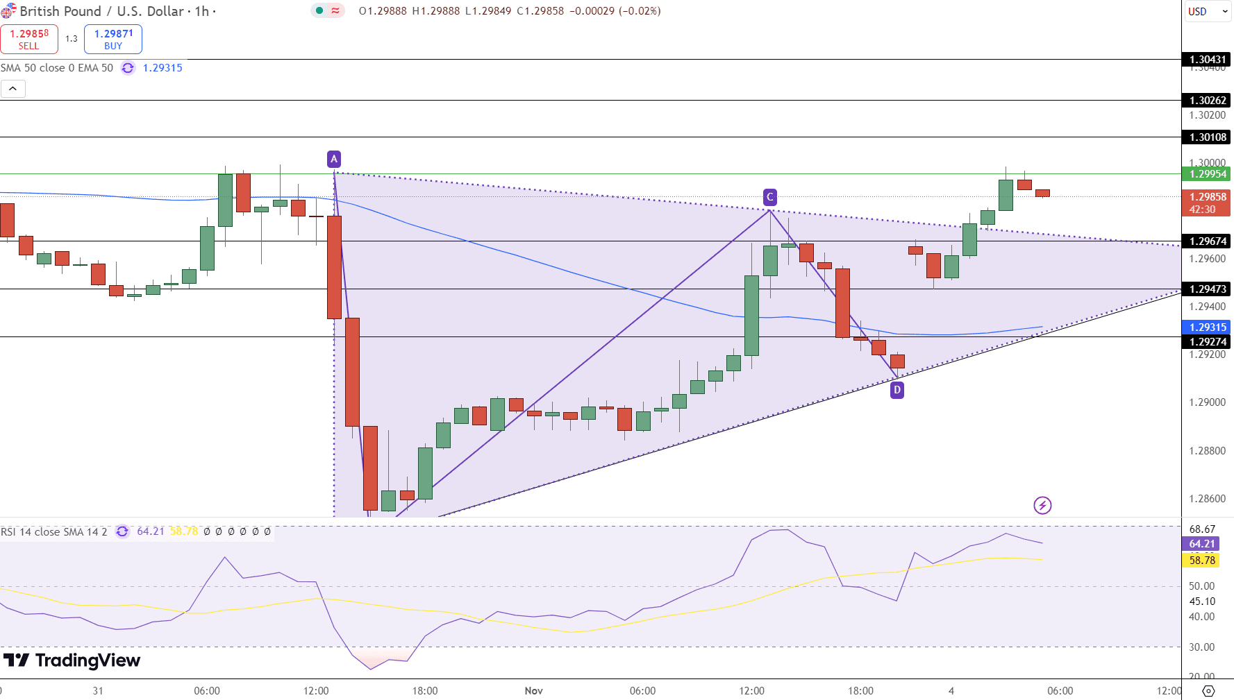 GBP/USD Price Chart - Source: Tradingview