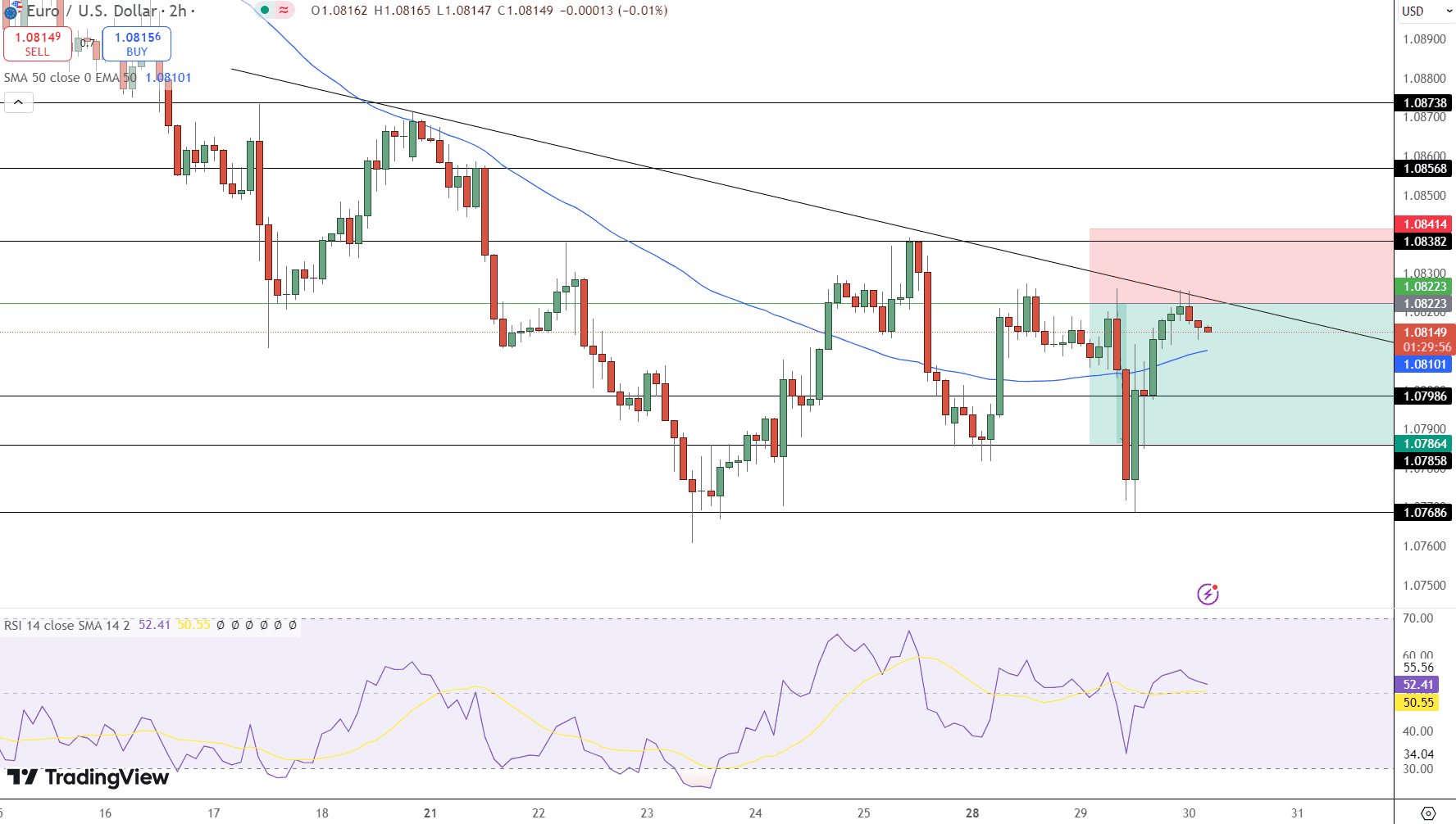 EUR/USD Price Chart - Source: Tradingview