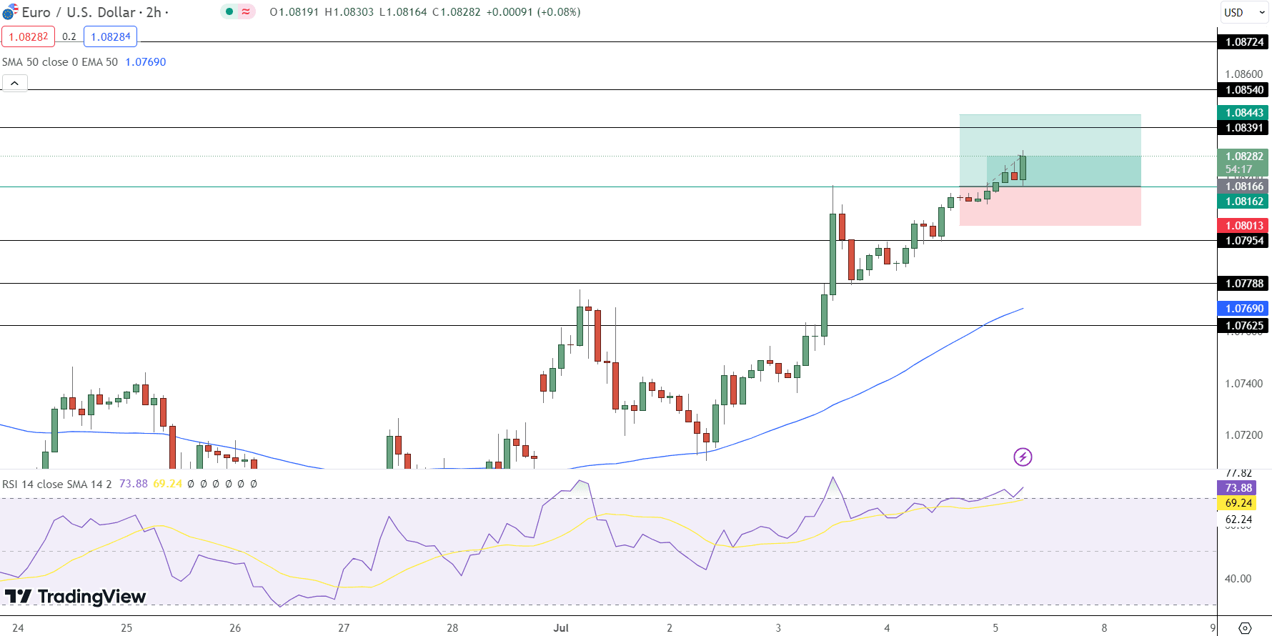 EUR/USD Price Chart - Source: Tradingview