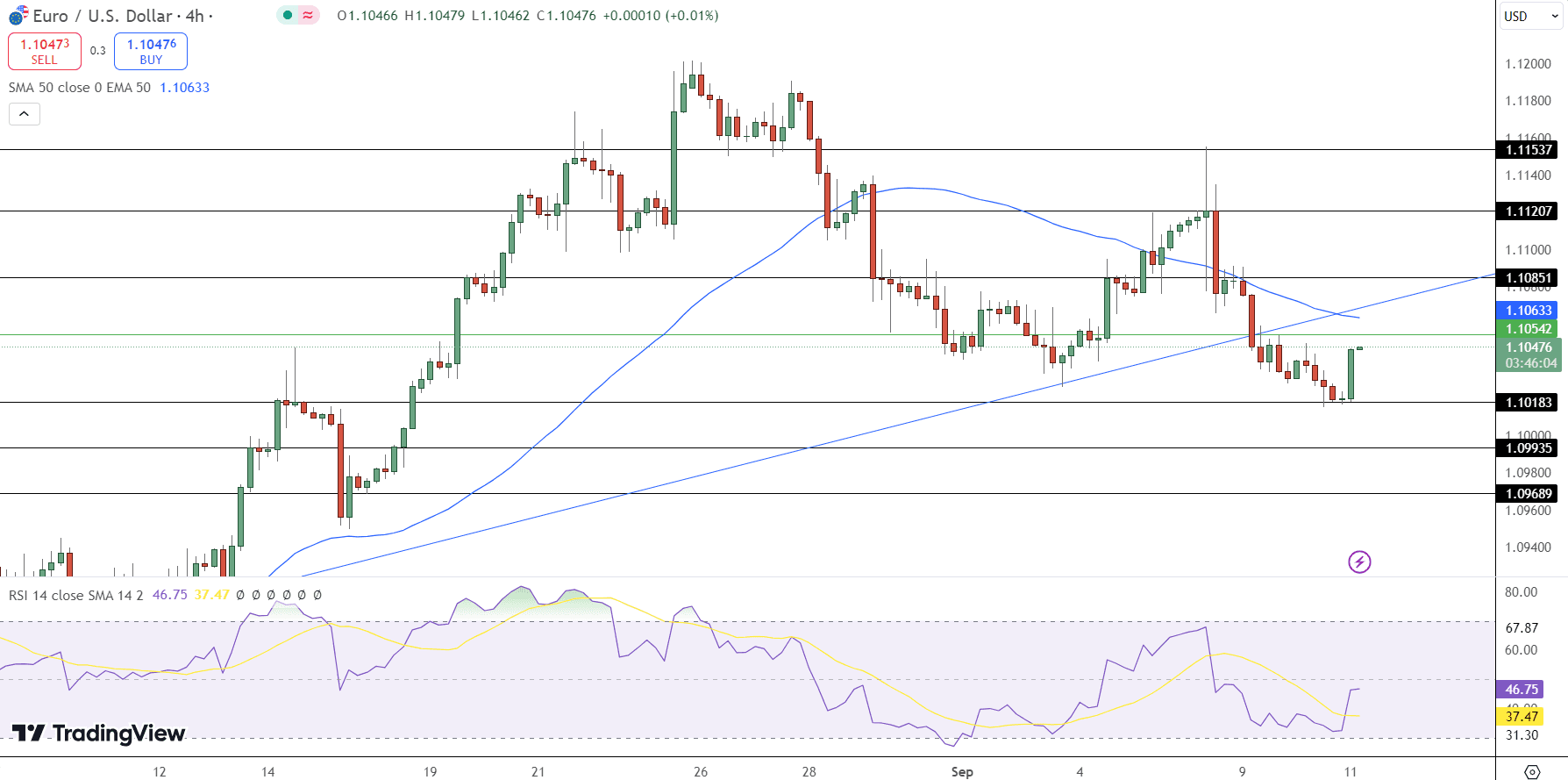 EUR/USD Price Chart - Source: Tradingview