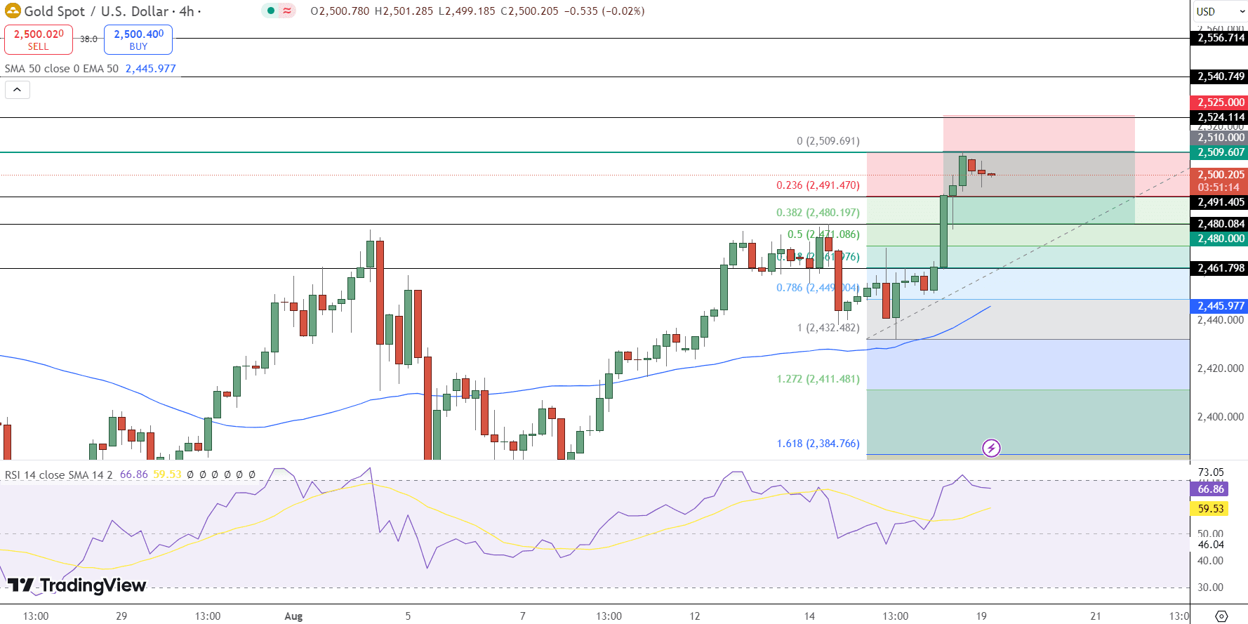 GOLD Price Chart - Source: Tradingview