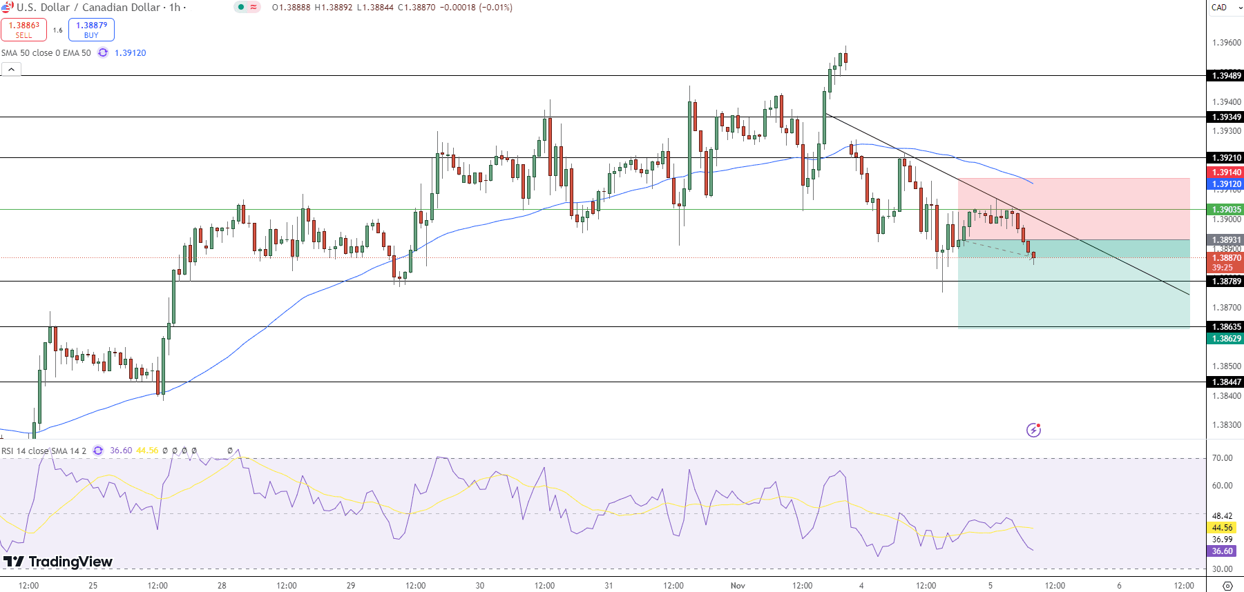 USD/CAD Price Chart - Source: Tradingview