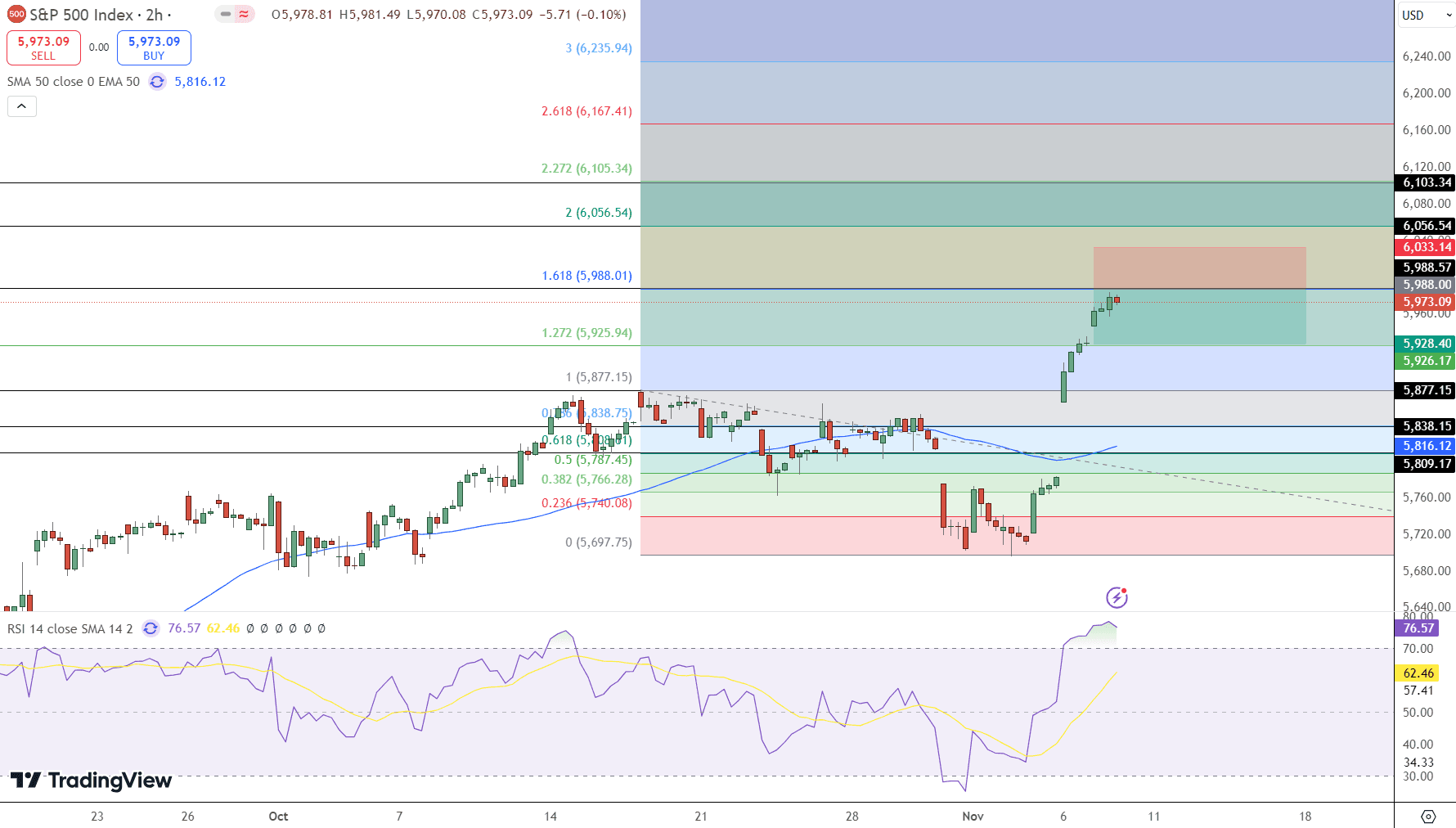 S&amp;P 500 Price Chart - Source: Tradingview