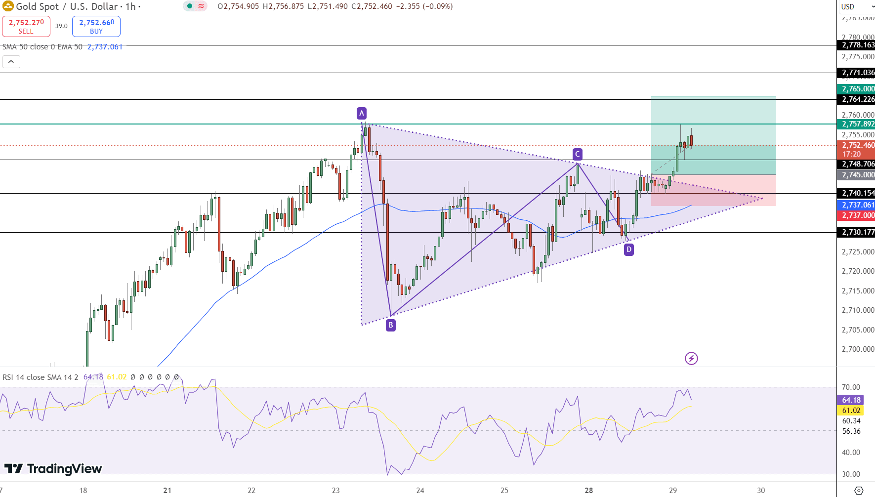 USD/CAD Price Chart - Source: Tradingview