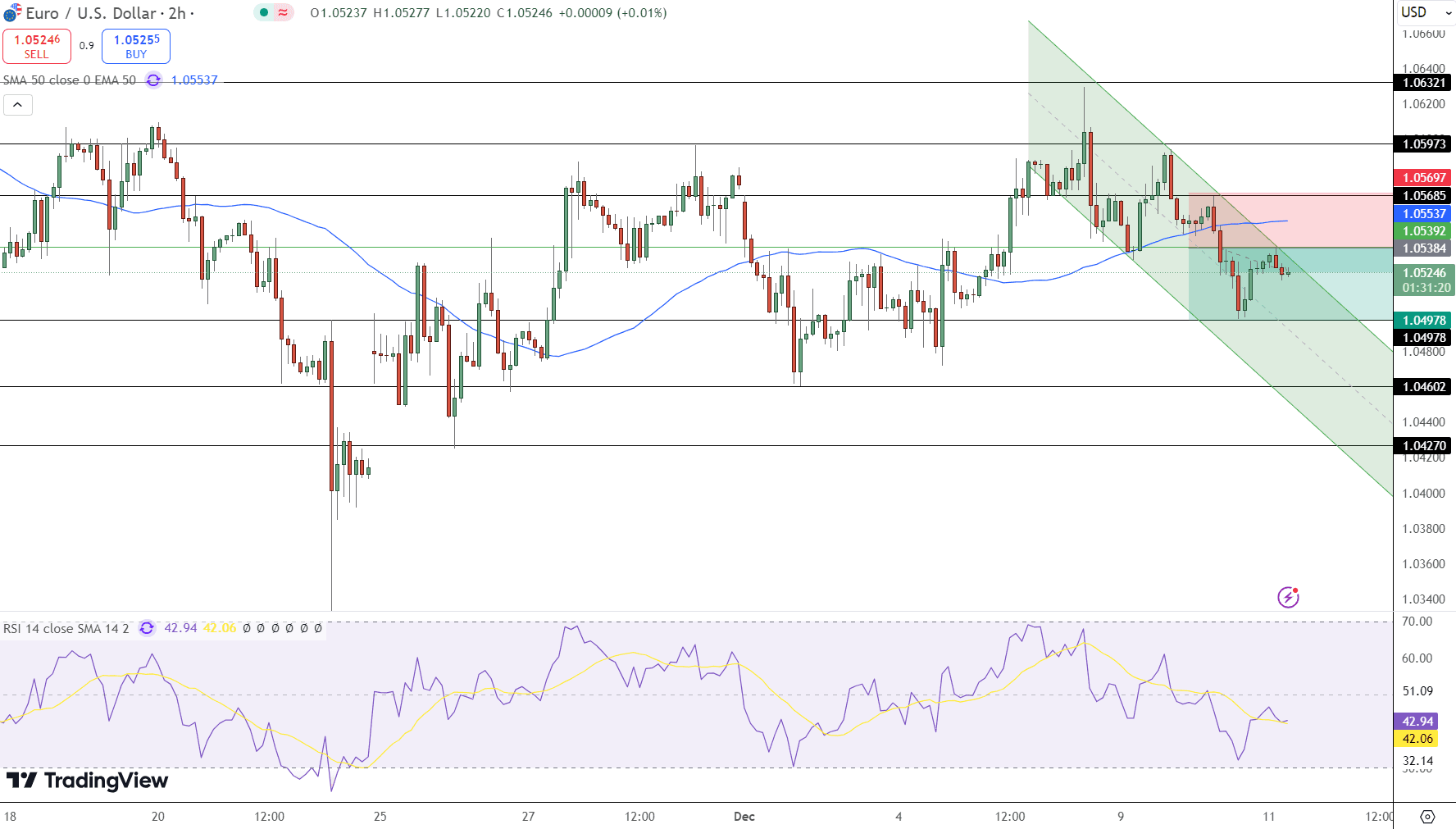 EUR/USD Price Chart - Source: Tradingview