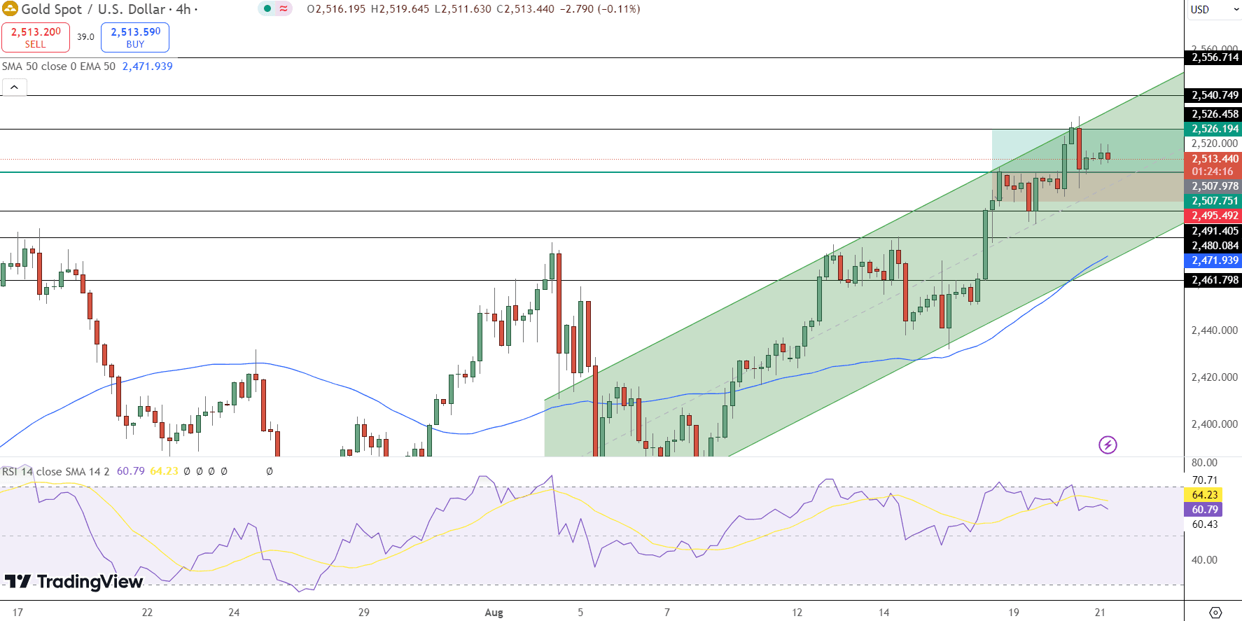 GOLD Price Chart - Source: Tradingview