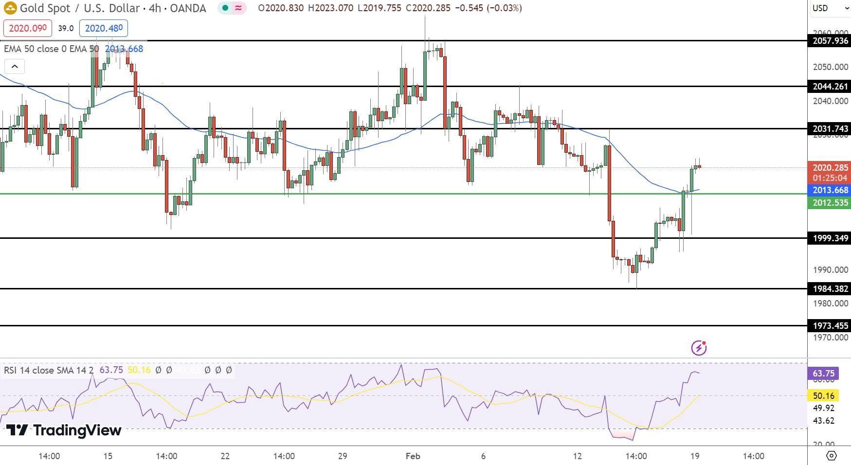Gold Price Chart - Source: Tradingview