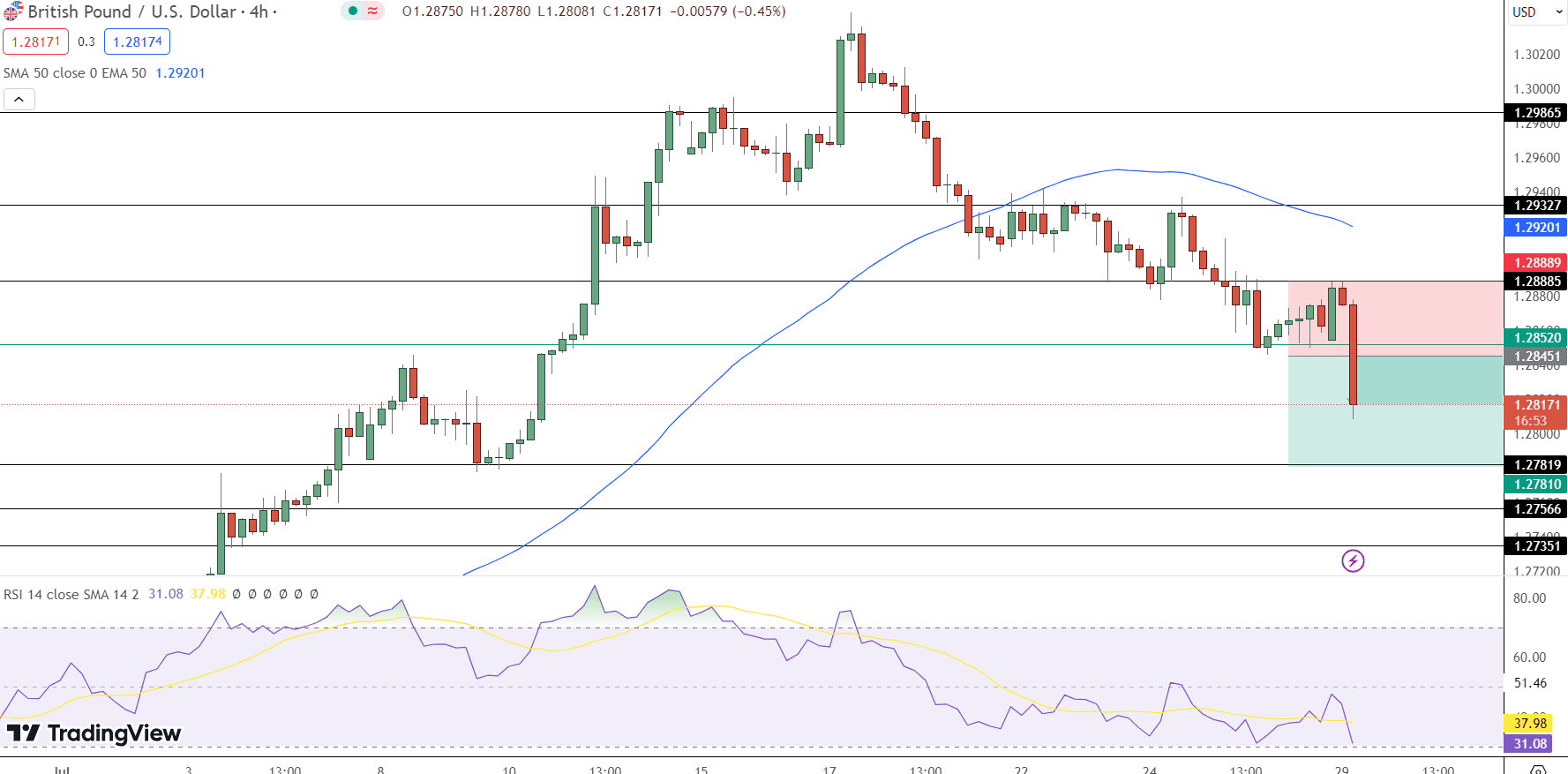 GBP/USD Price Chart - Source: Tradingview