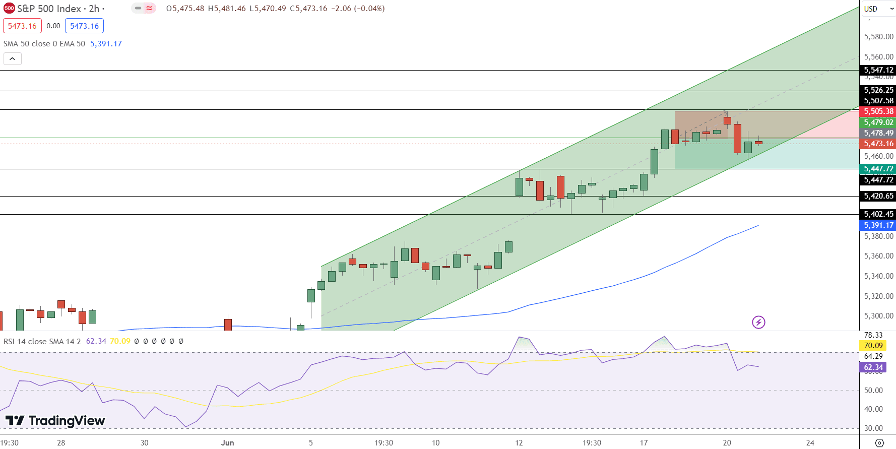 S&amp;P 500 Price Chart - Source: Tradingview