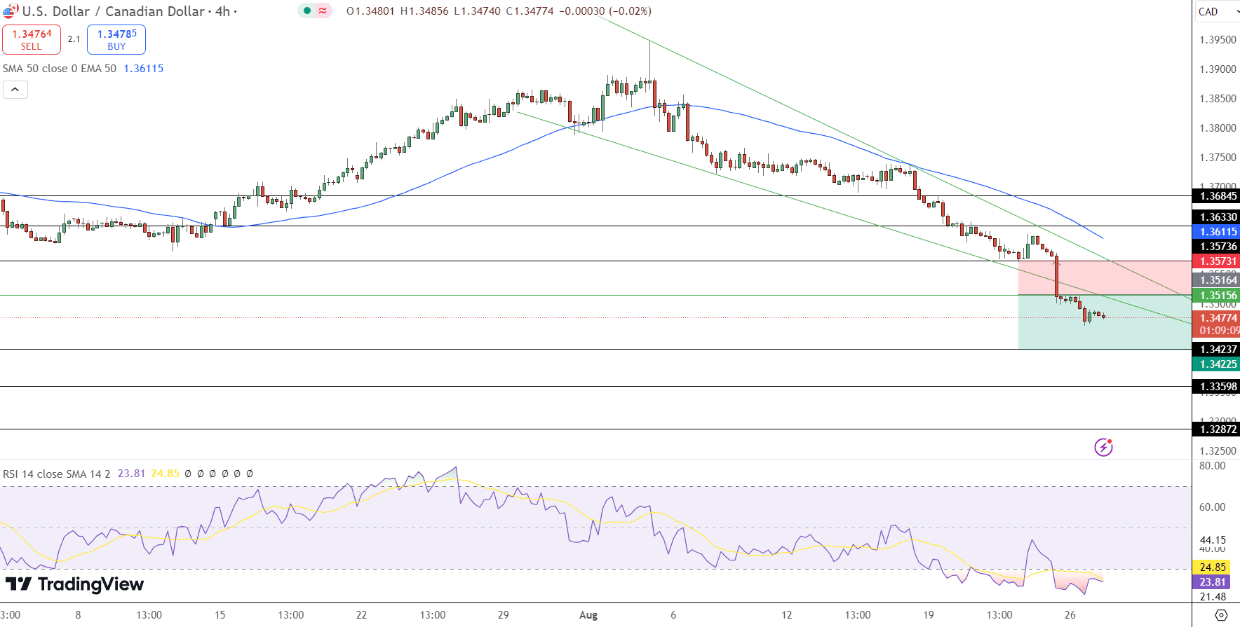 USD/CAD Price Chart - Source: Tradingview