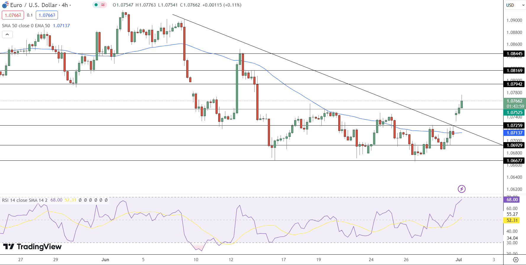 EUR/USD Price Chart - Source: Tradingview