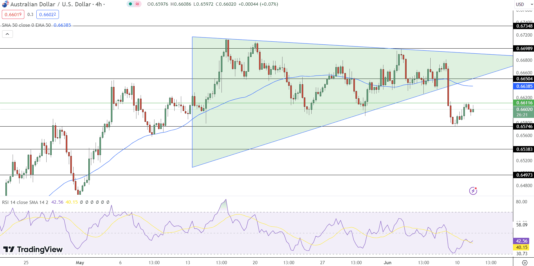 AUD/USD Price Chart - Source: Tradingview