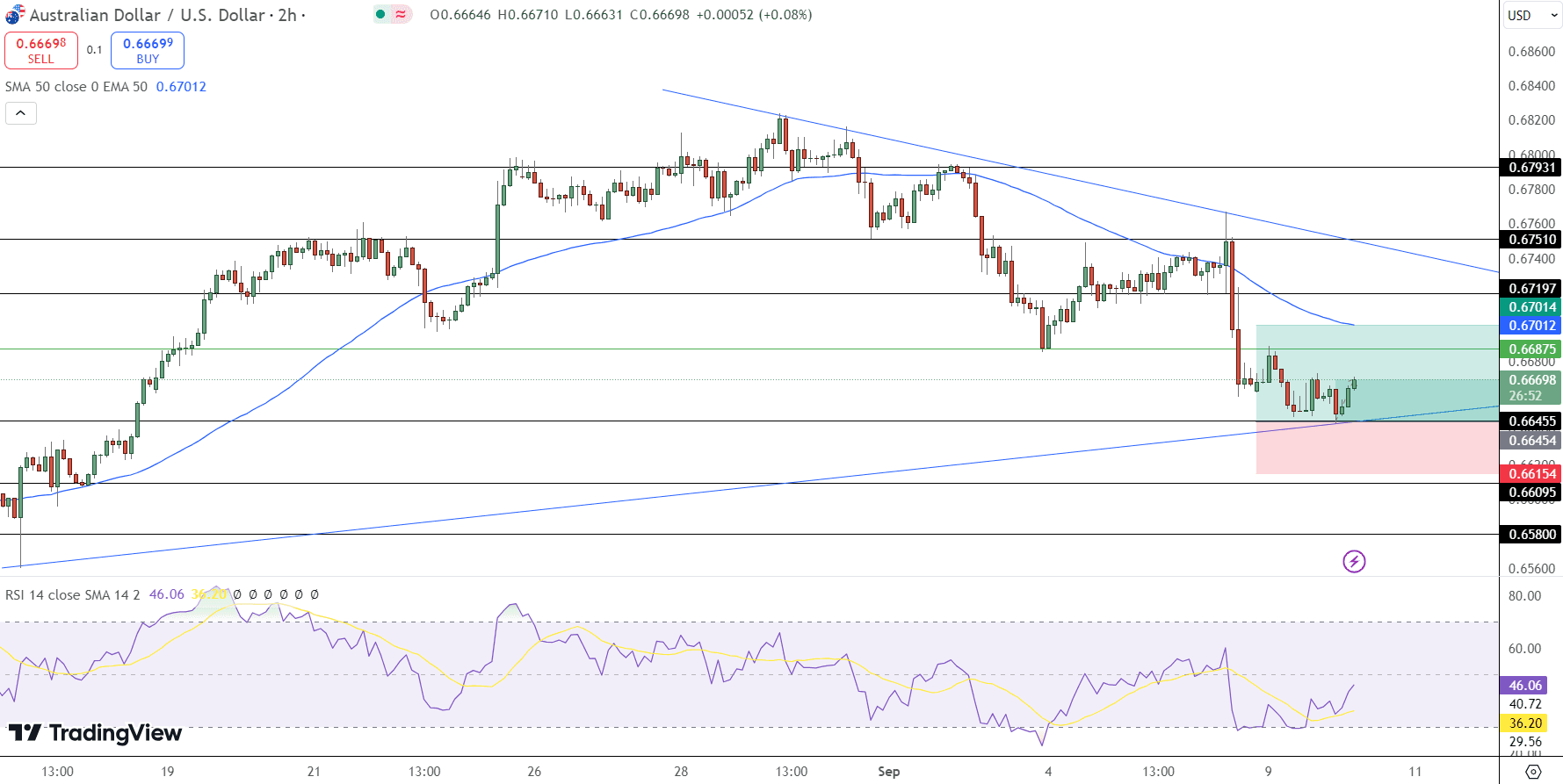 AUD/USD Price Chart - Source: Tradingview