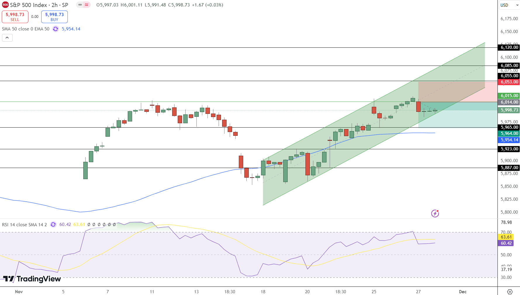 S&amp;P 500 Price Chart - Source: Tradingview