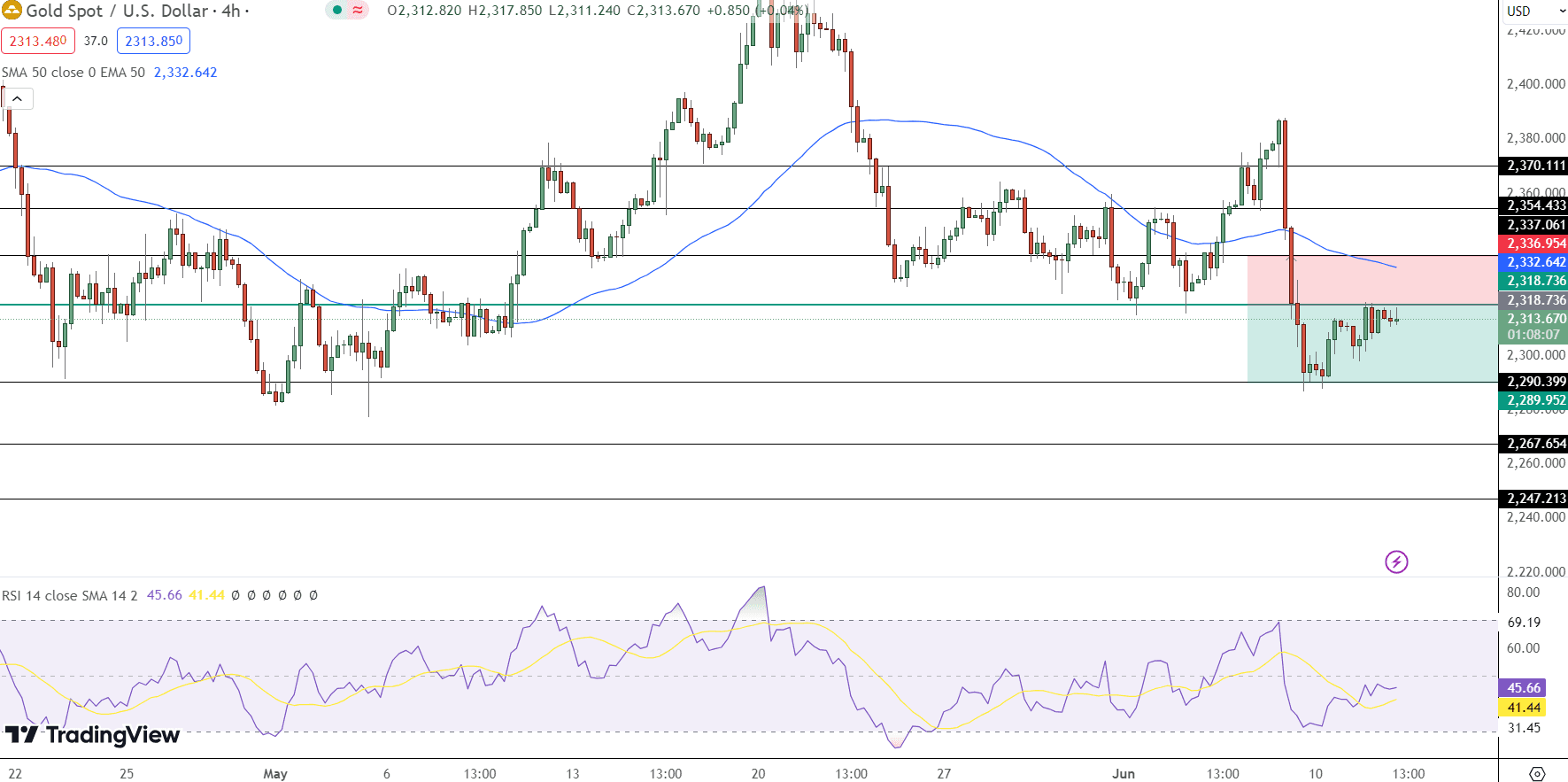 GOLD Price Chart - Source: Tradingview