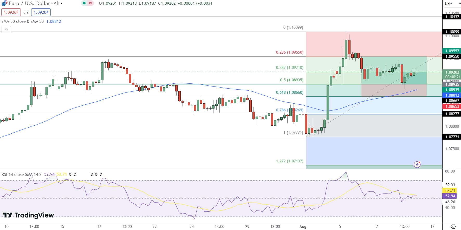 EUR/USD Price Chart - Source: Tradingview