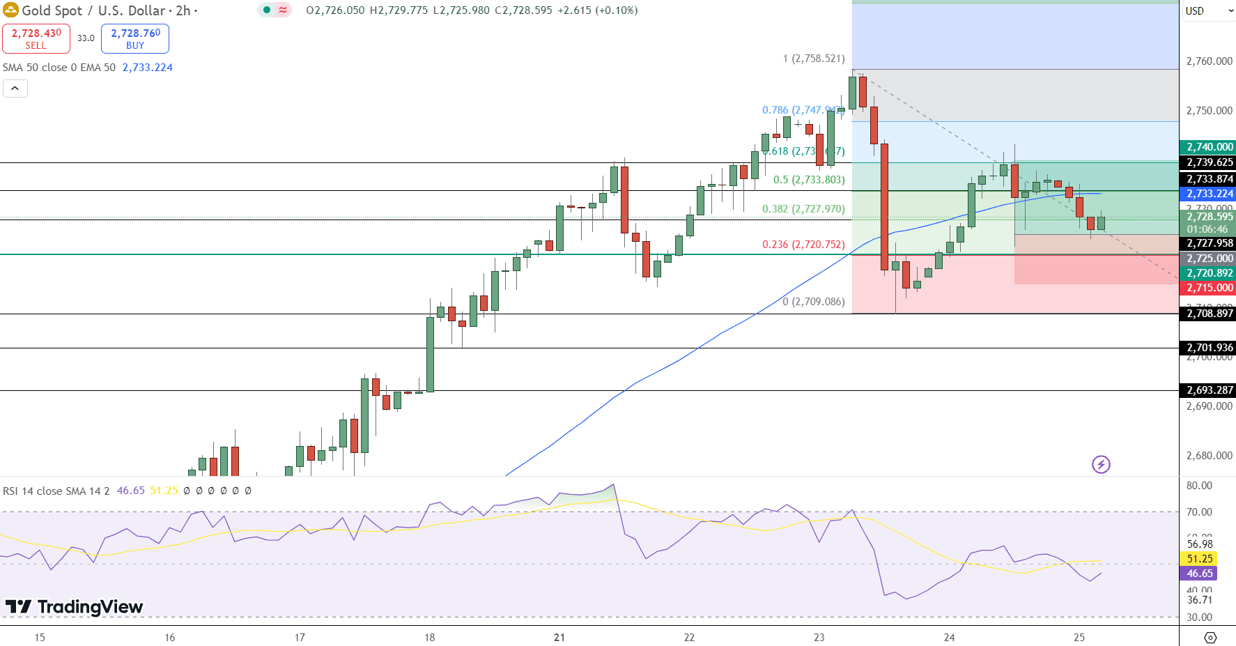 GOLD Price Chart - Source: Tradingview