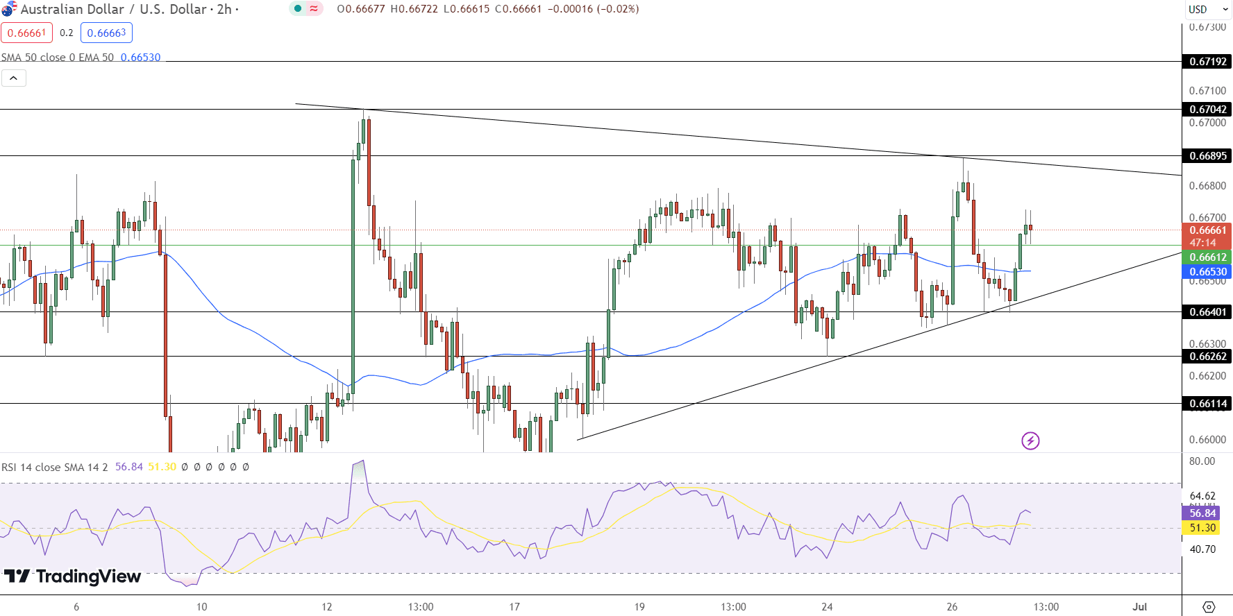 AUD/USD Price Chart - Source: Tradingview