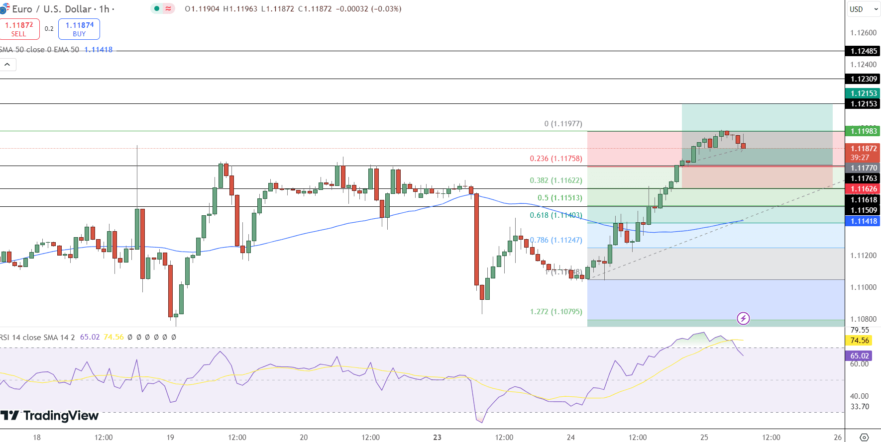 EUR/USD Price Chart - Source: Tradingview