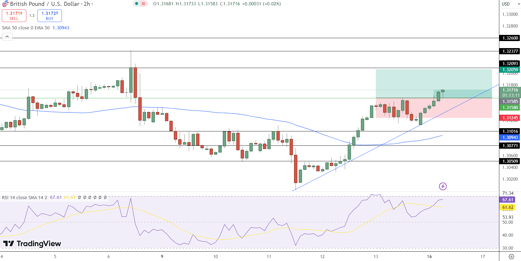 GBP/USD Price Chart - Source: Tradingview