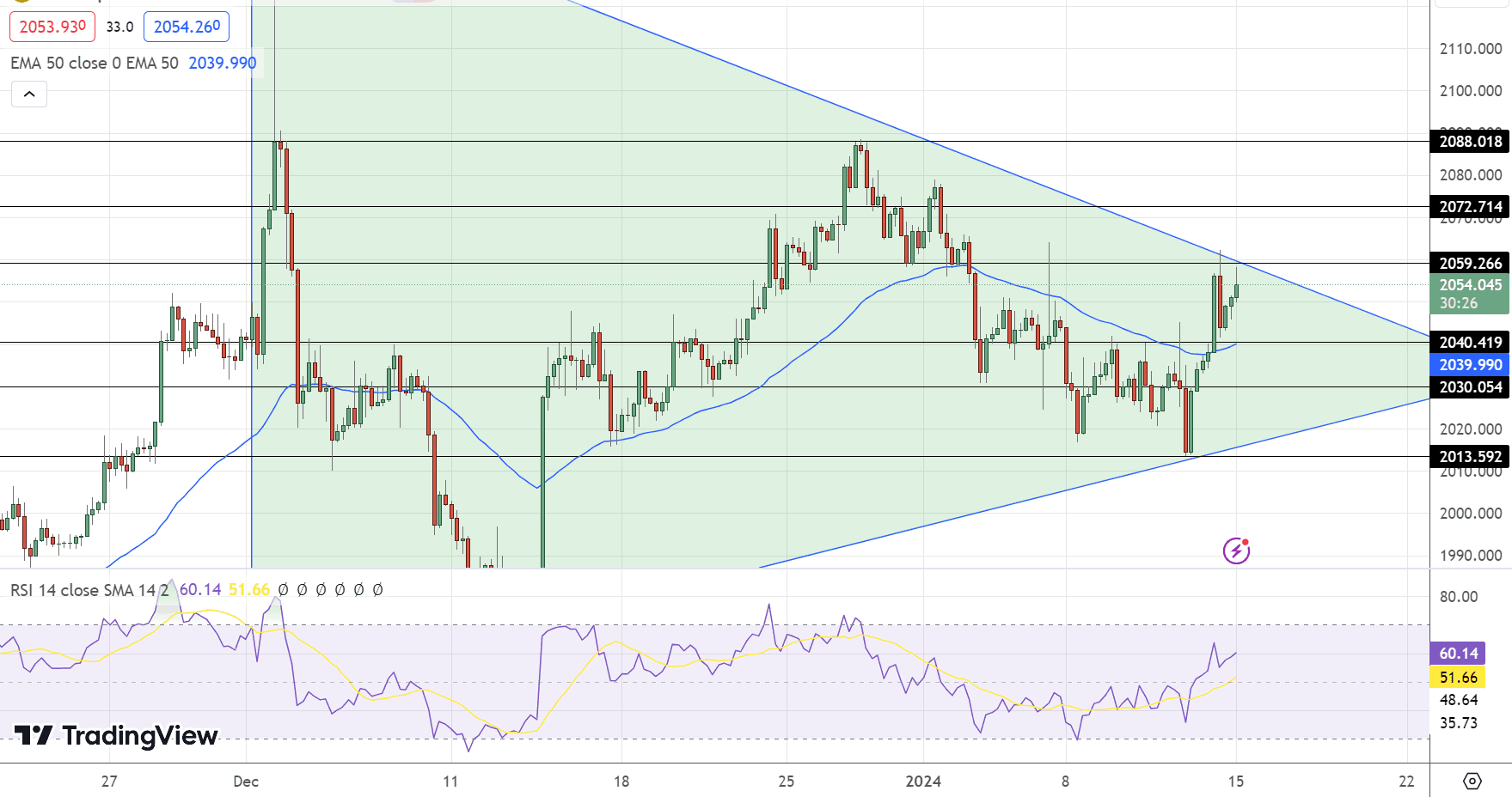 GOLD Price Chart - Source: Tradingview
