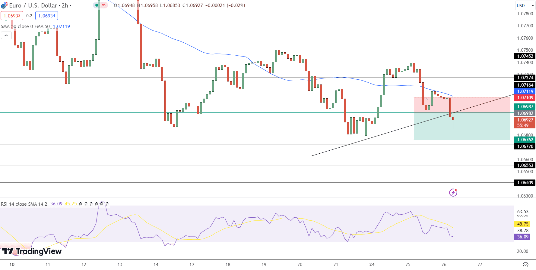 EUR/USD Price Chart - Source: Tradingview