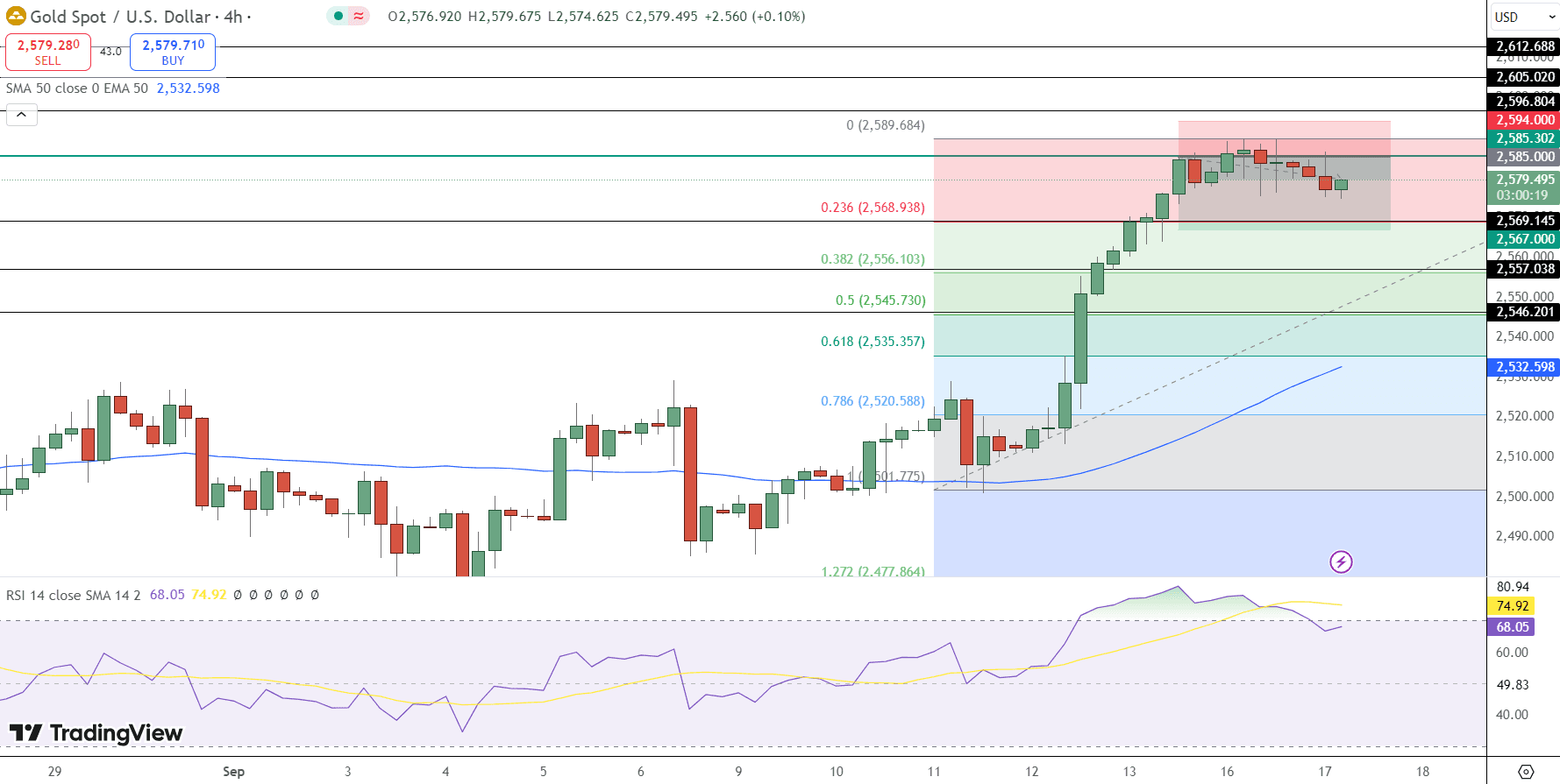 GOLD Price Chart - Source: Tradingview