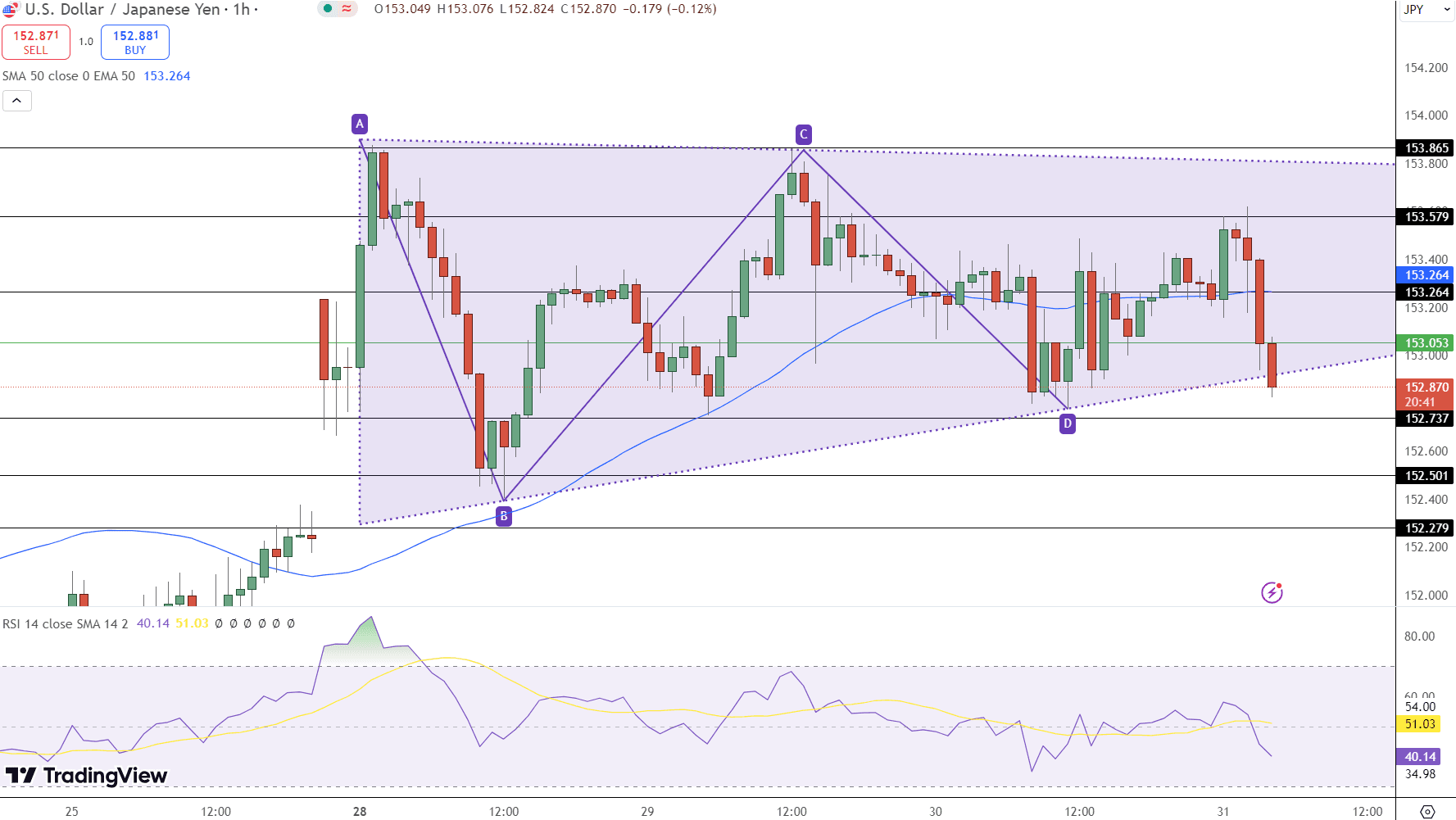 USD/JPY Price Chart - Source: Tradingview