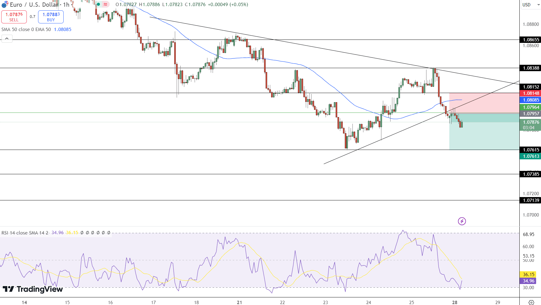 EUR/USD Price Chart - Source: Tradingview