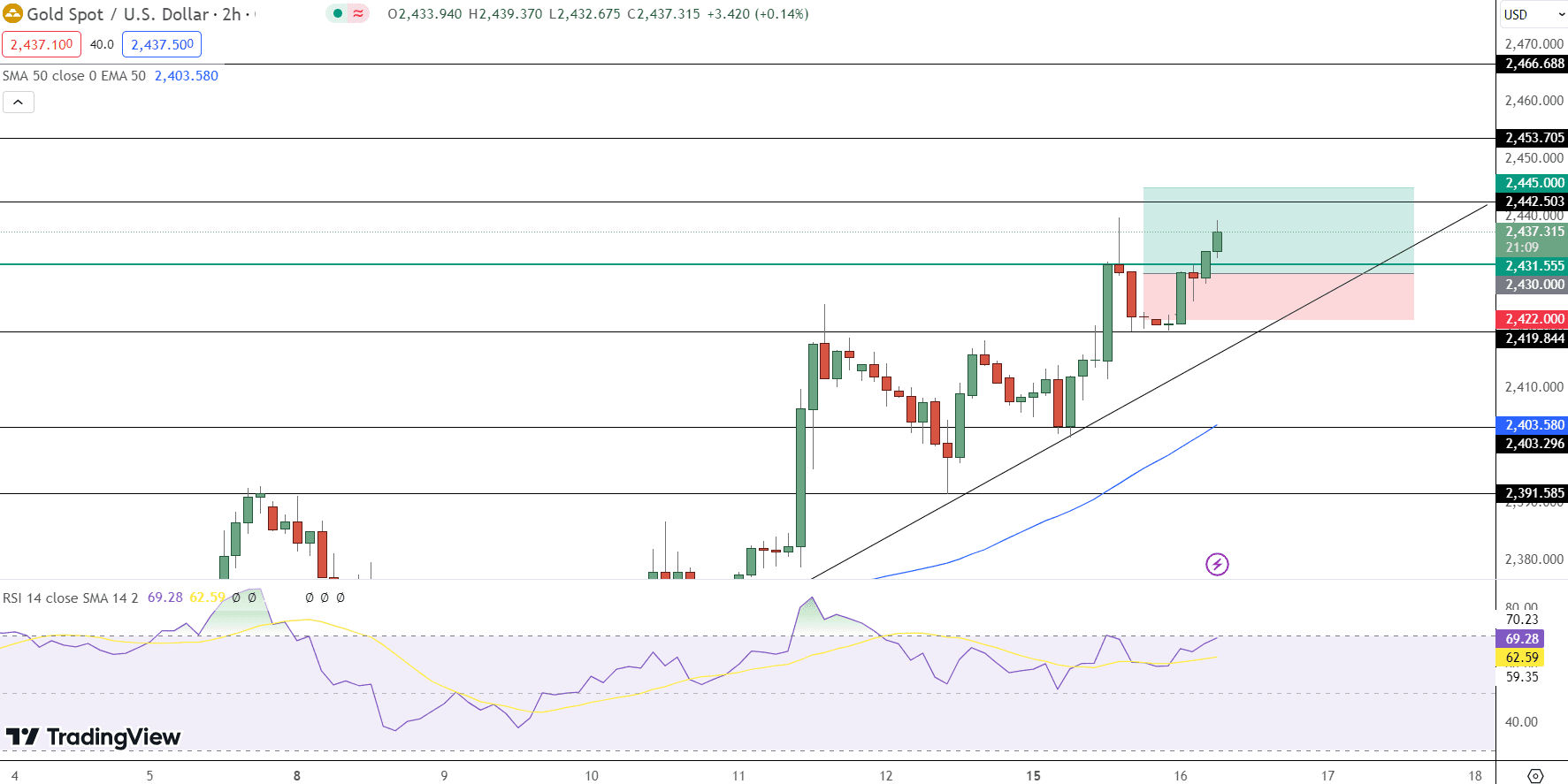 GOLD Price Chart - Source: Tradingview