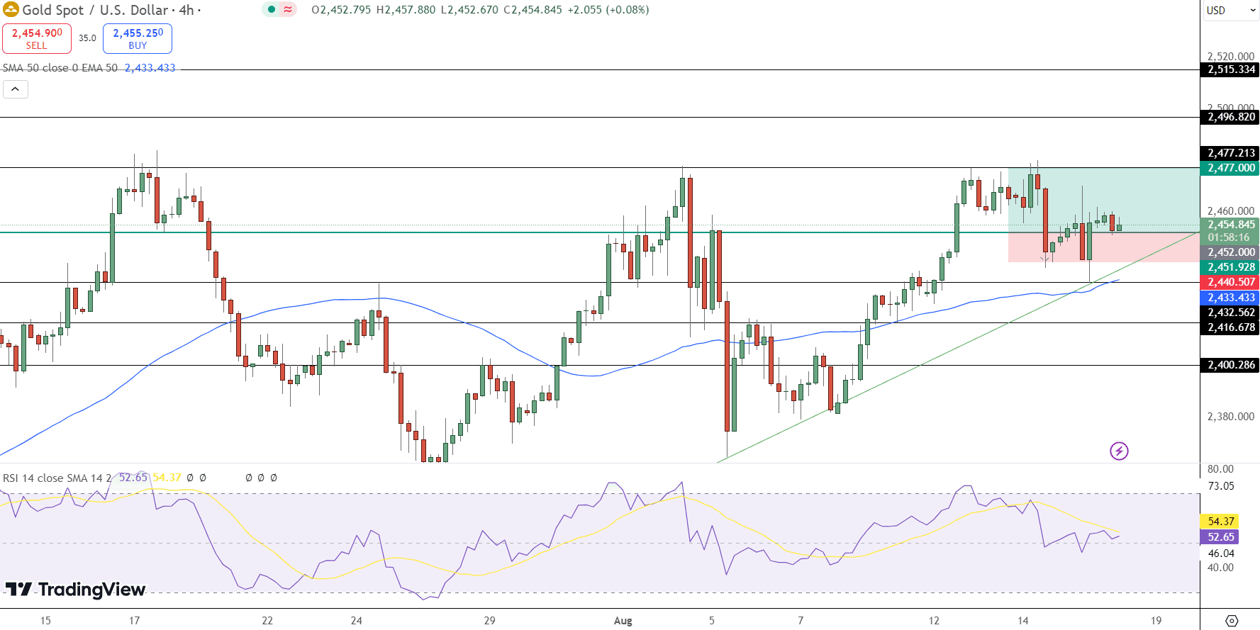 GOLD Price Chart - Source: Tradingview