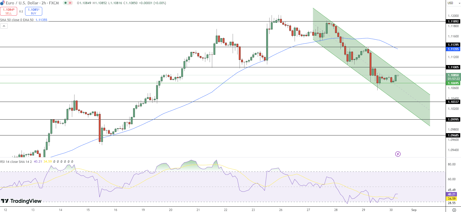 EUR/USD Price Chart - Source: Tradingview