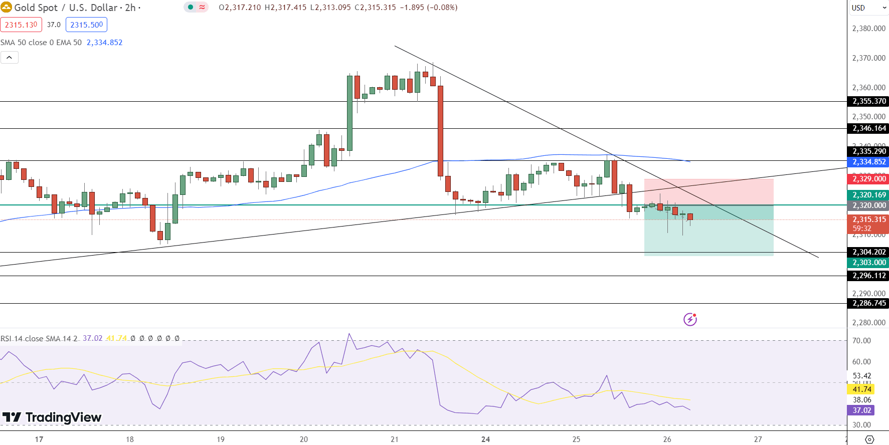 GOLD Price Chart - Source: Tradingview