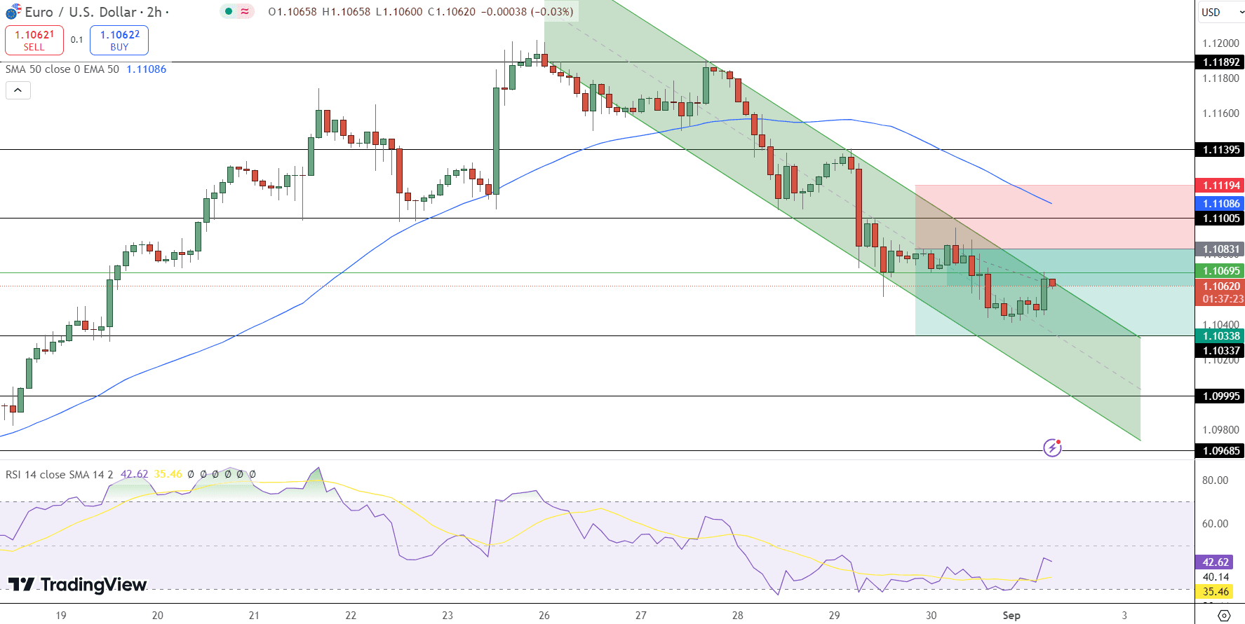 EUR/USD Price Chart - Source: Tradingview