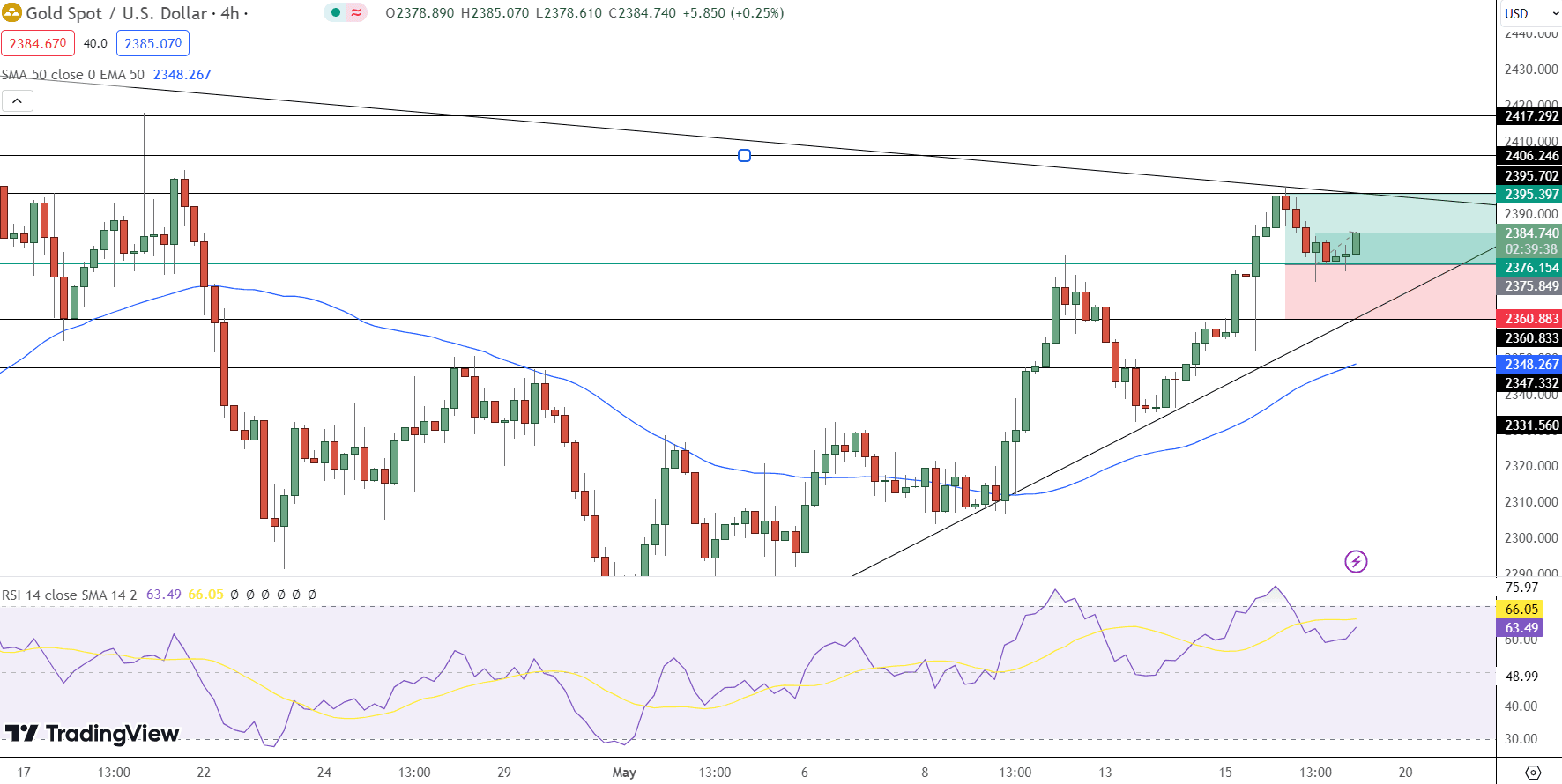 GOLD Price Chart - Source: Tradingview