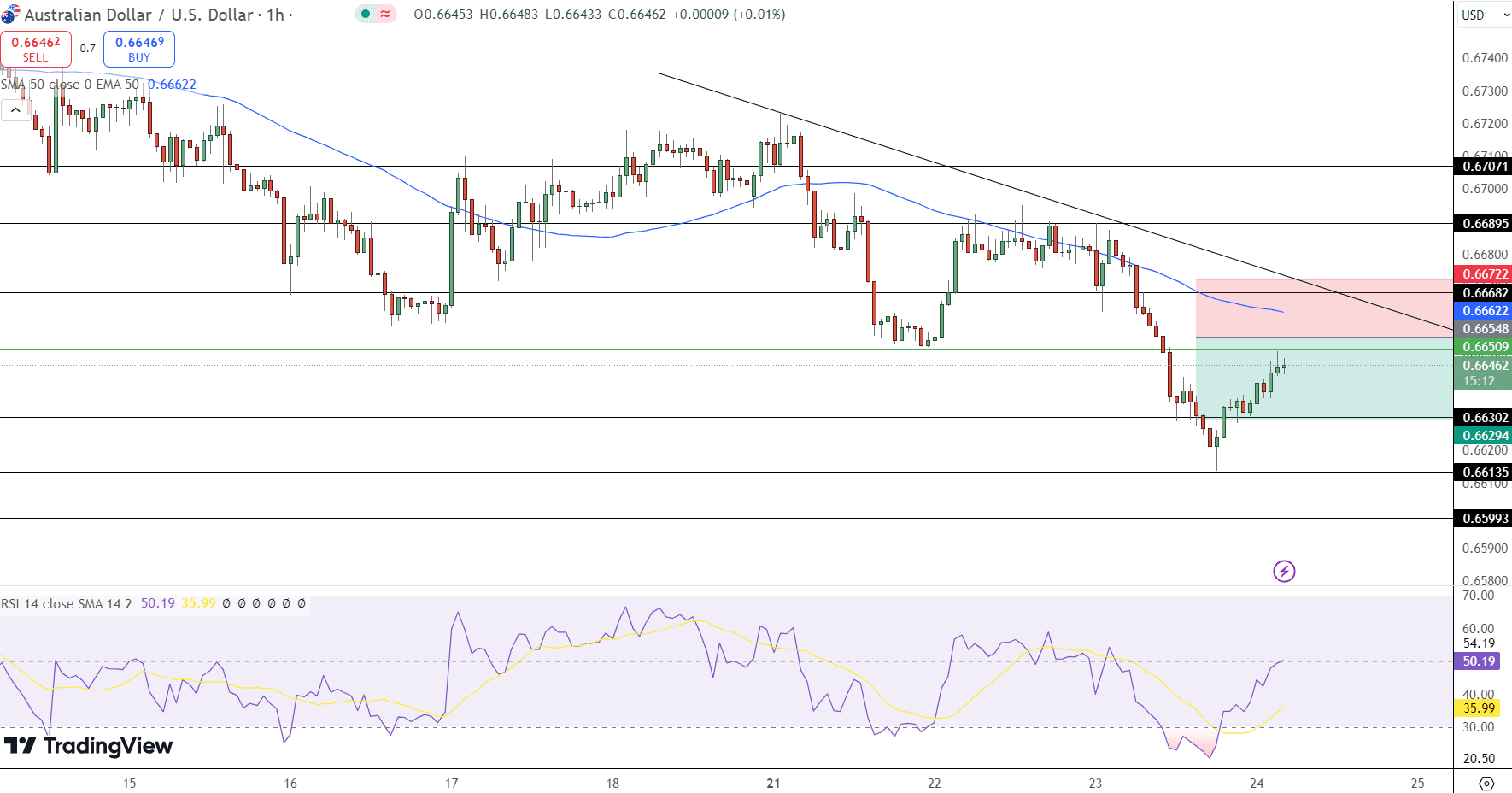 AUD/USD Price Chart - Source: Tradingview