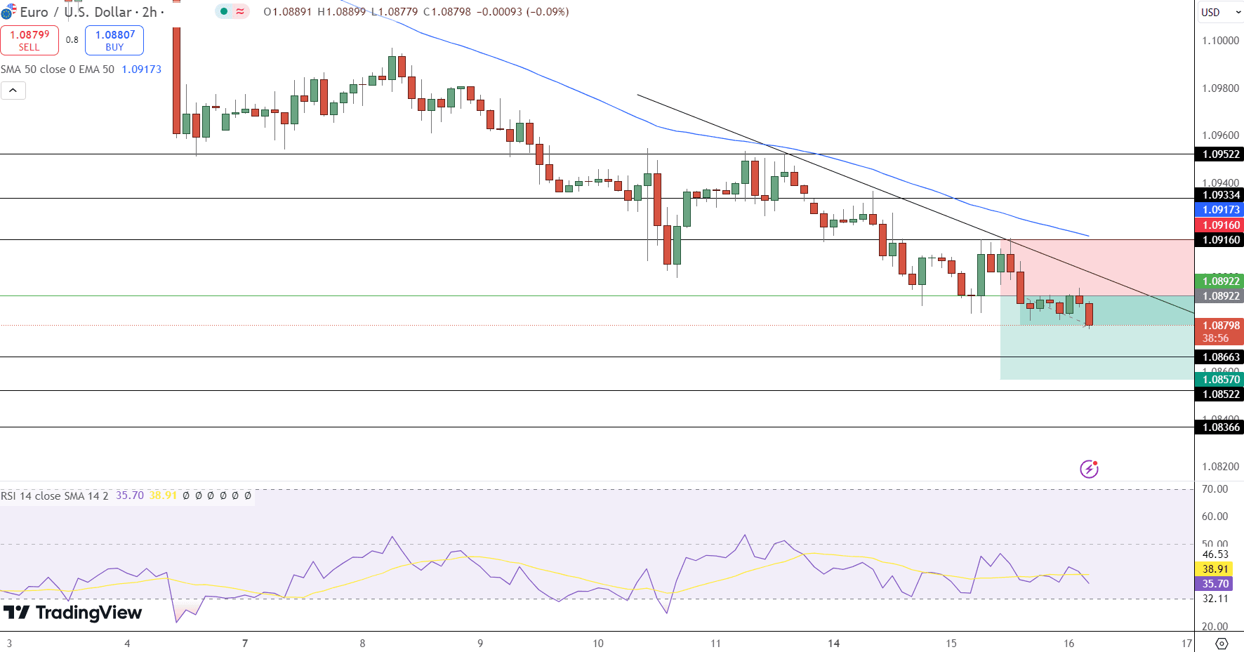 EUR/USD Price Chart - Source: Tradingview