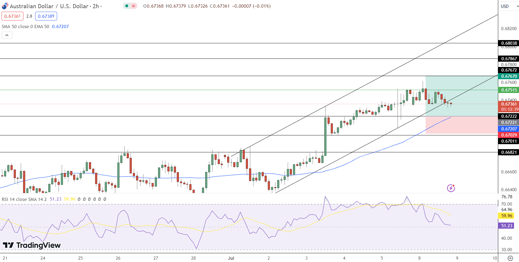 AUD/USD Price Chart - Source: Tradingview