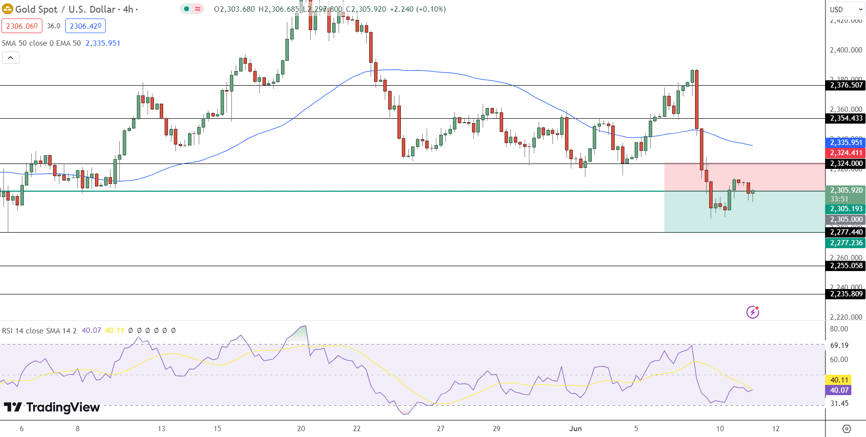 GOLD Price Chart - Source: Tradingview