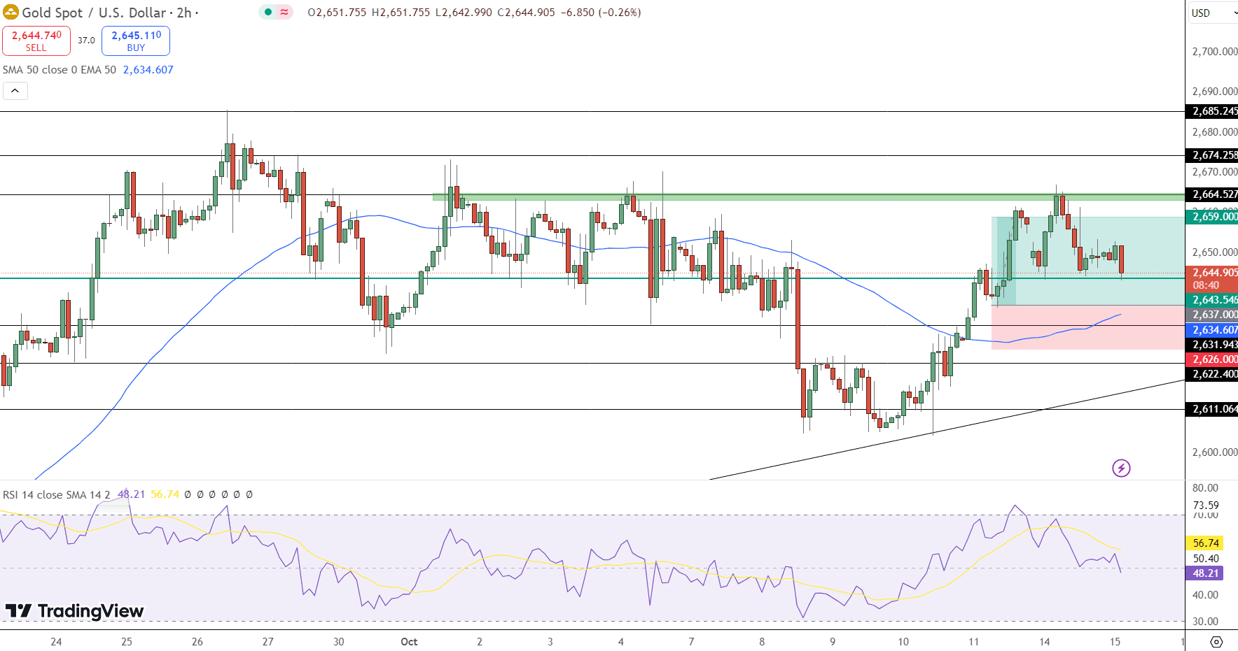 GOLD Price Chart - Source: Tradingview