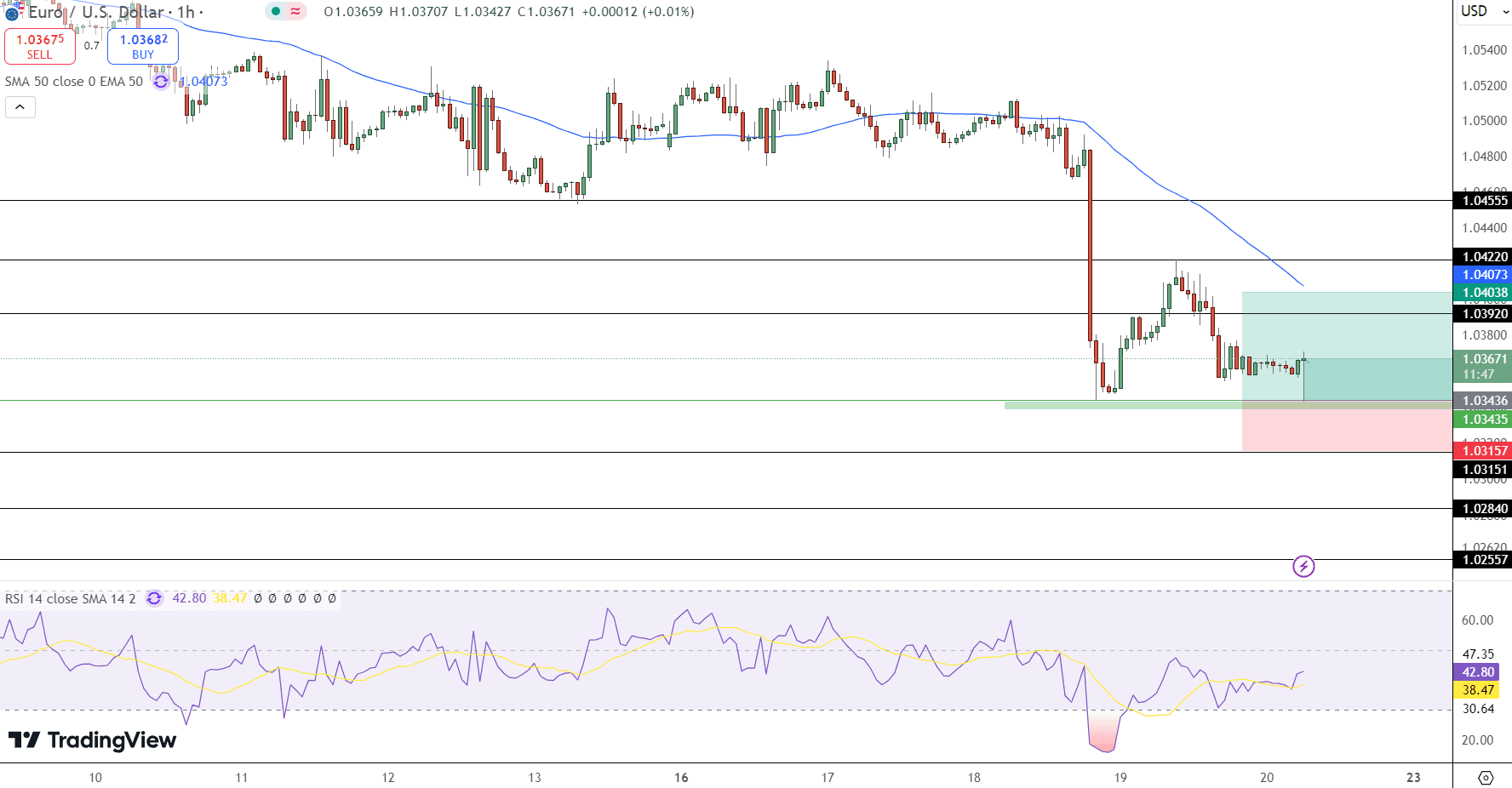 EUR/USD Price Chart - Source: Tradingview