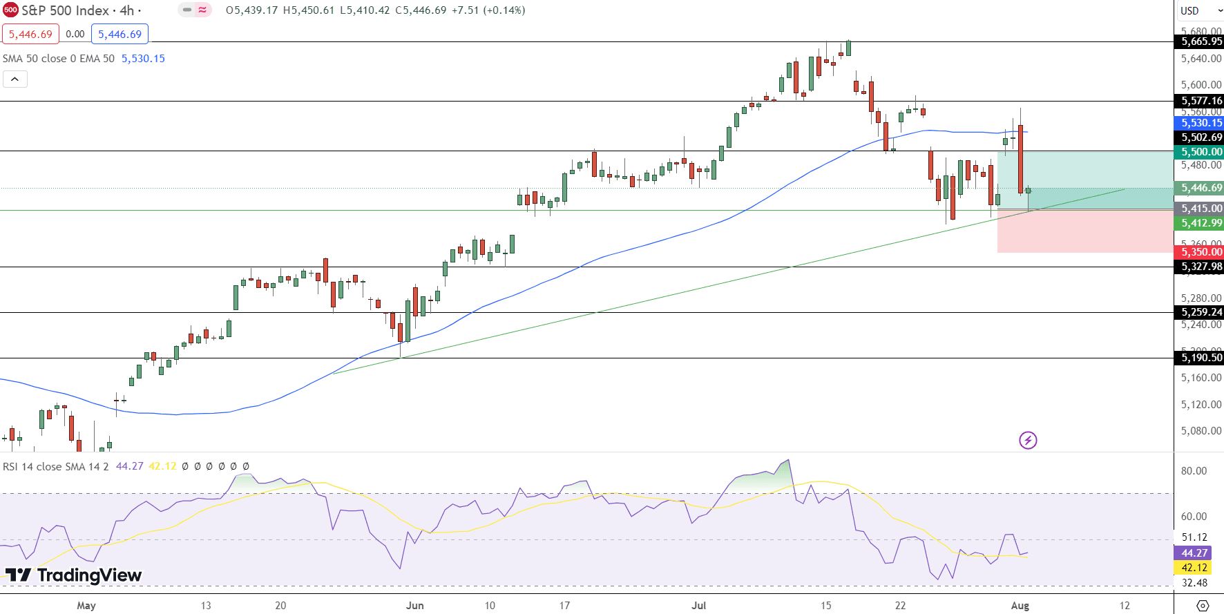 S&amp;P 500 Price Chart - Source: Tradingview