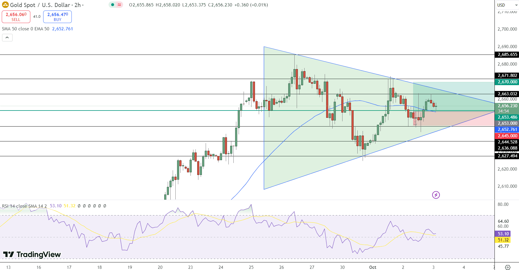 GOLD Price Chart - Source: Tradingview