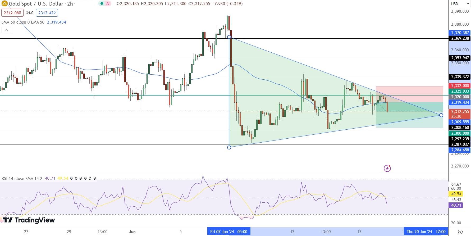 GOLD Price Chart - Source: Tradingview