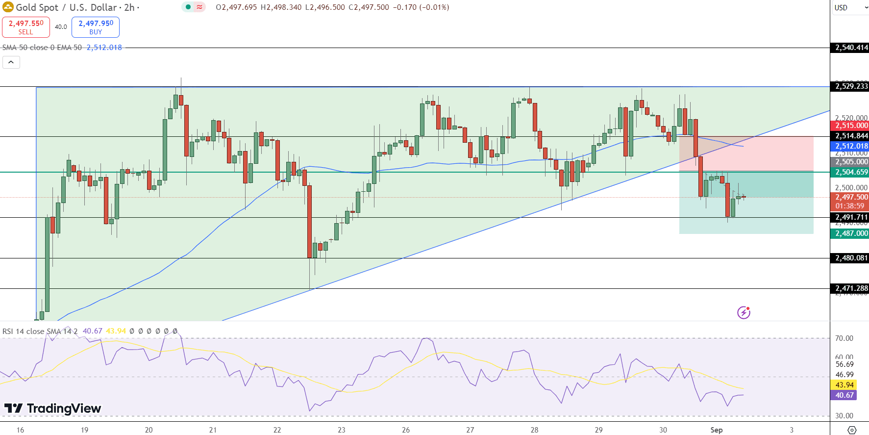 GOLD Price Chart - Source: Tradingview